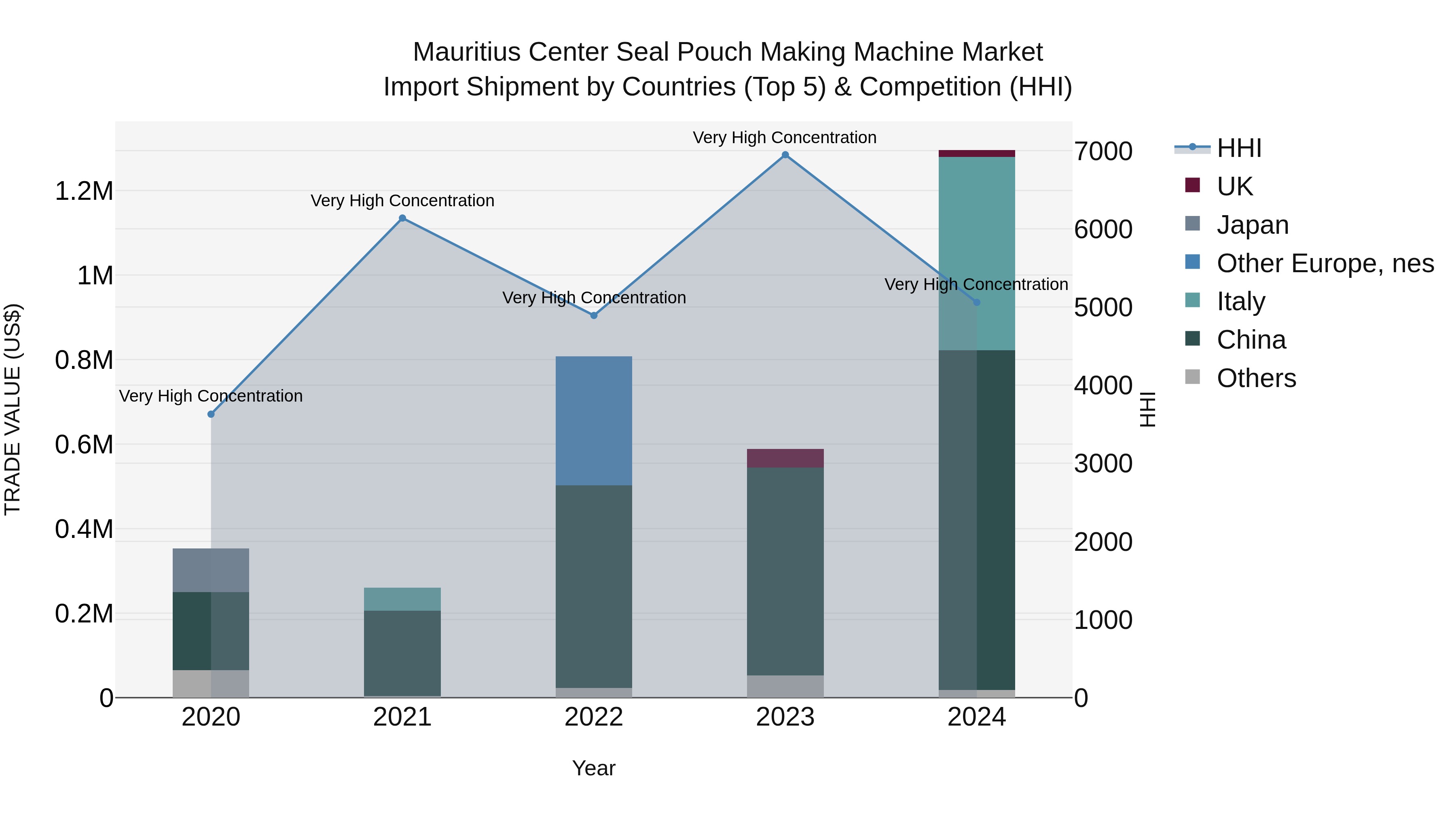 Mauritius Center Seal Pouch Making Machine Market Top 5 Importing Countries and Market Competition (HHI) Analysis