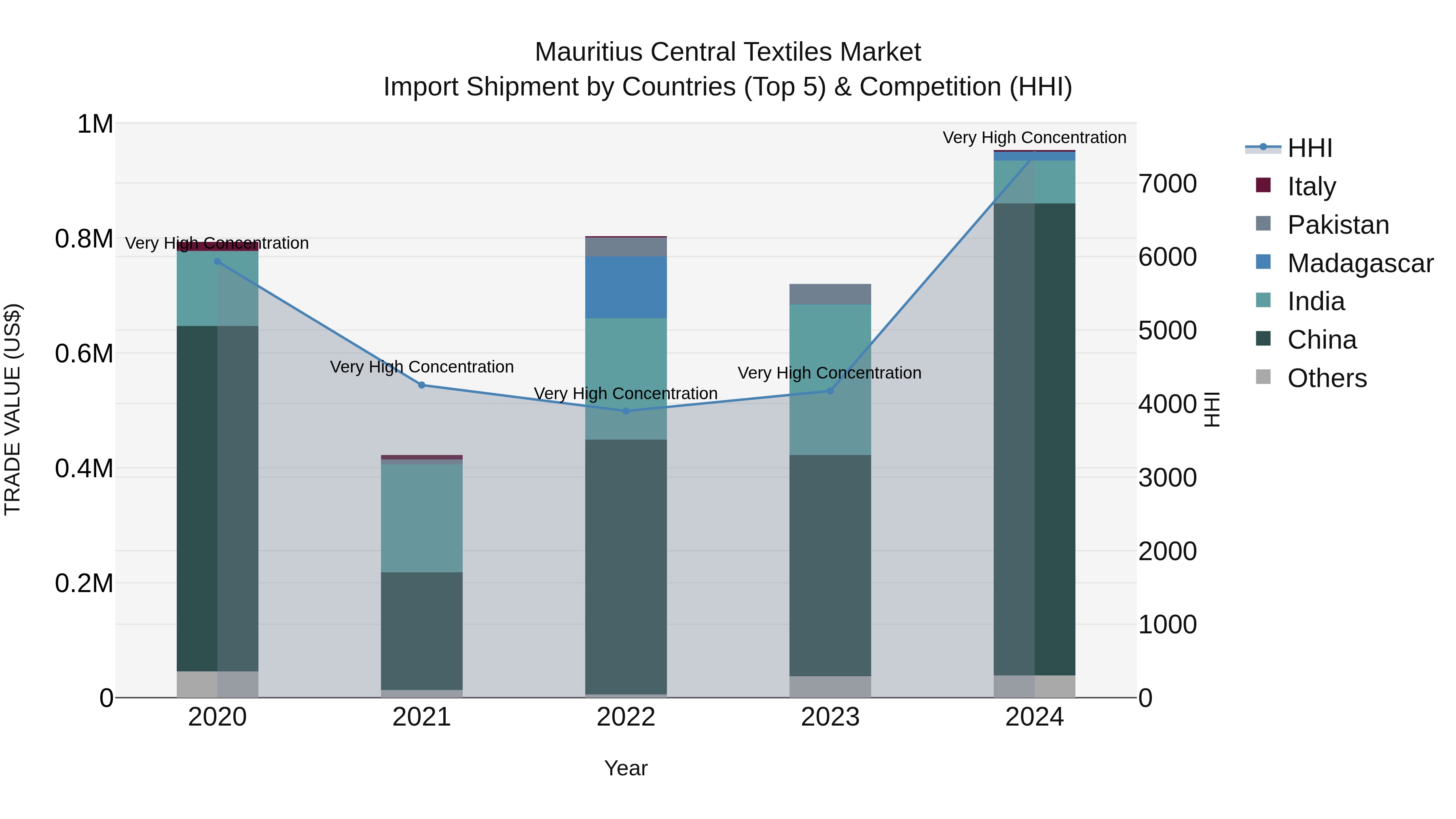 Mauritius Central Textiles Market Top 5 Importing Countries and Market Competition (HHI) Analysis