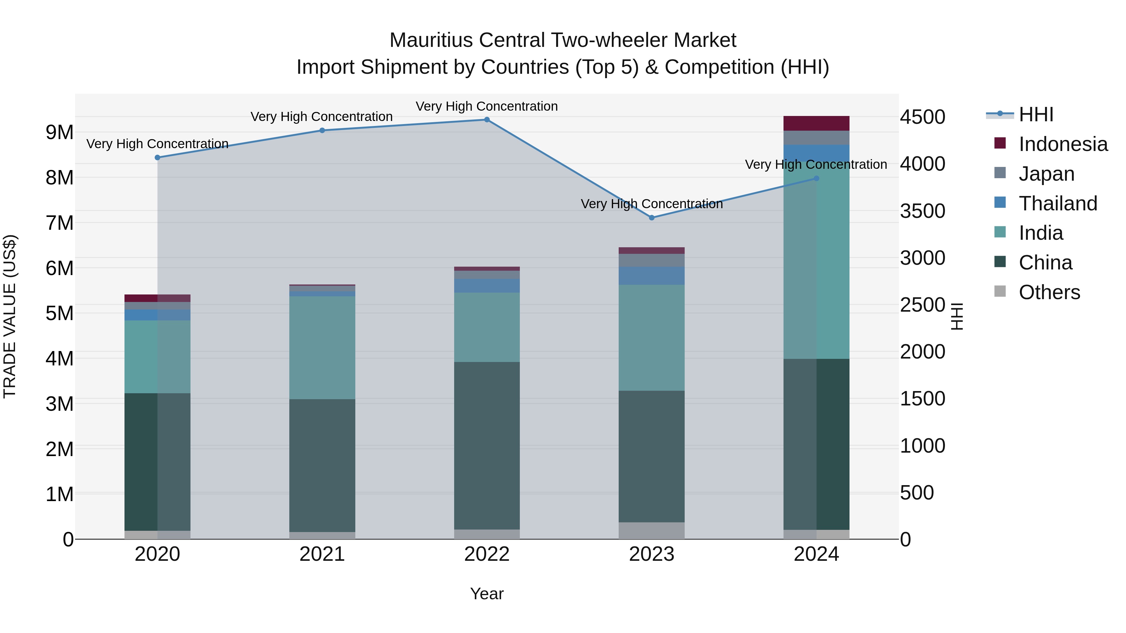 Mauritius Central Two Wheeler Market Top 5 Importing Countries and Market Competition (HHI) Analysis