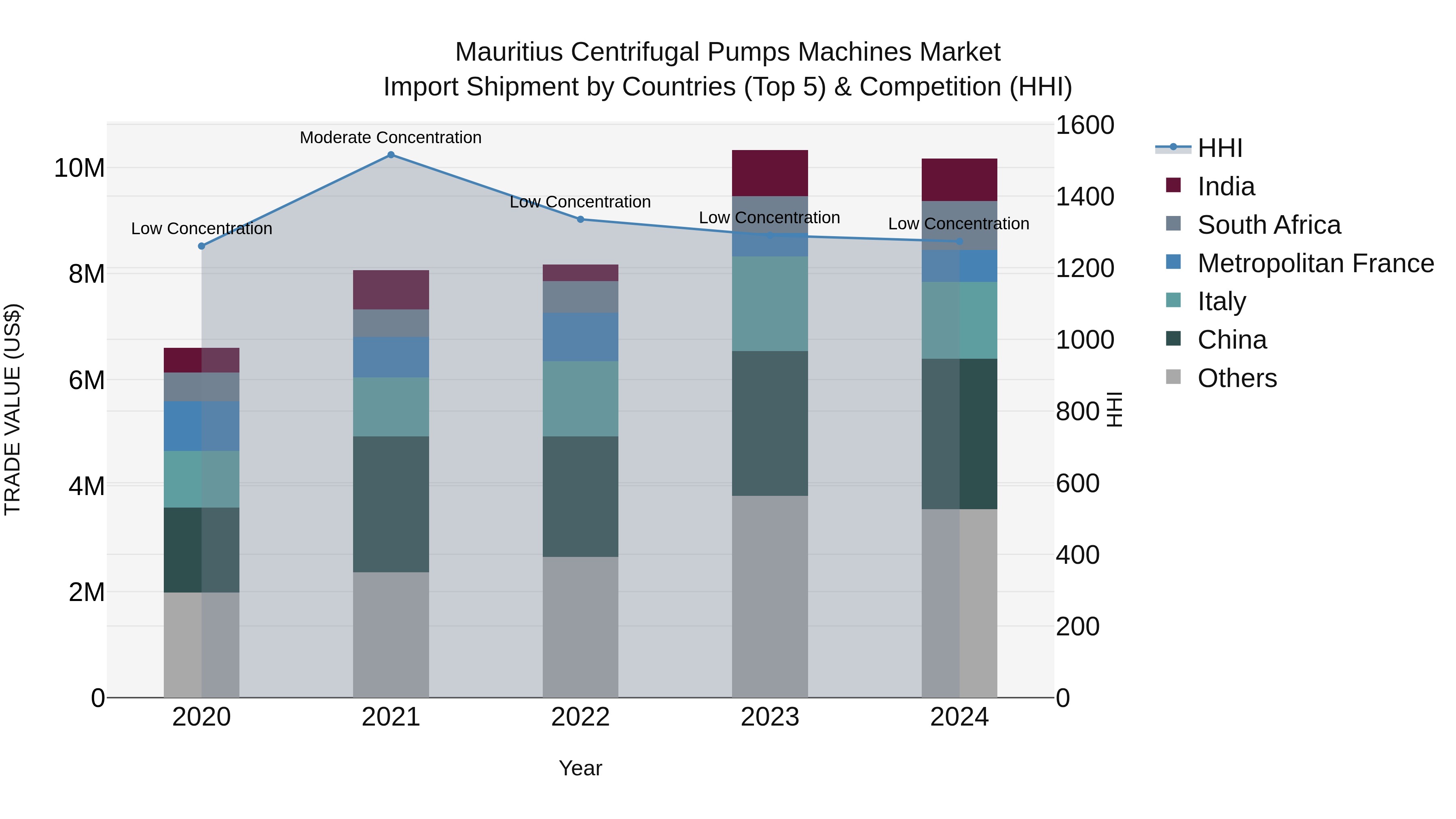 Mauritius Centrifugal Pumps Machines Market Top 5 Importing Countries and Market Competition (HHI) Analysis