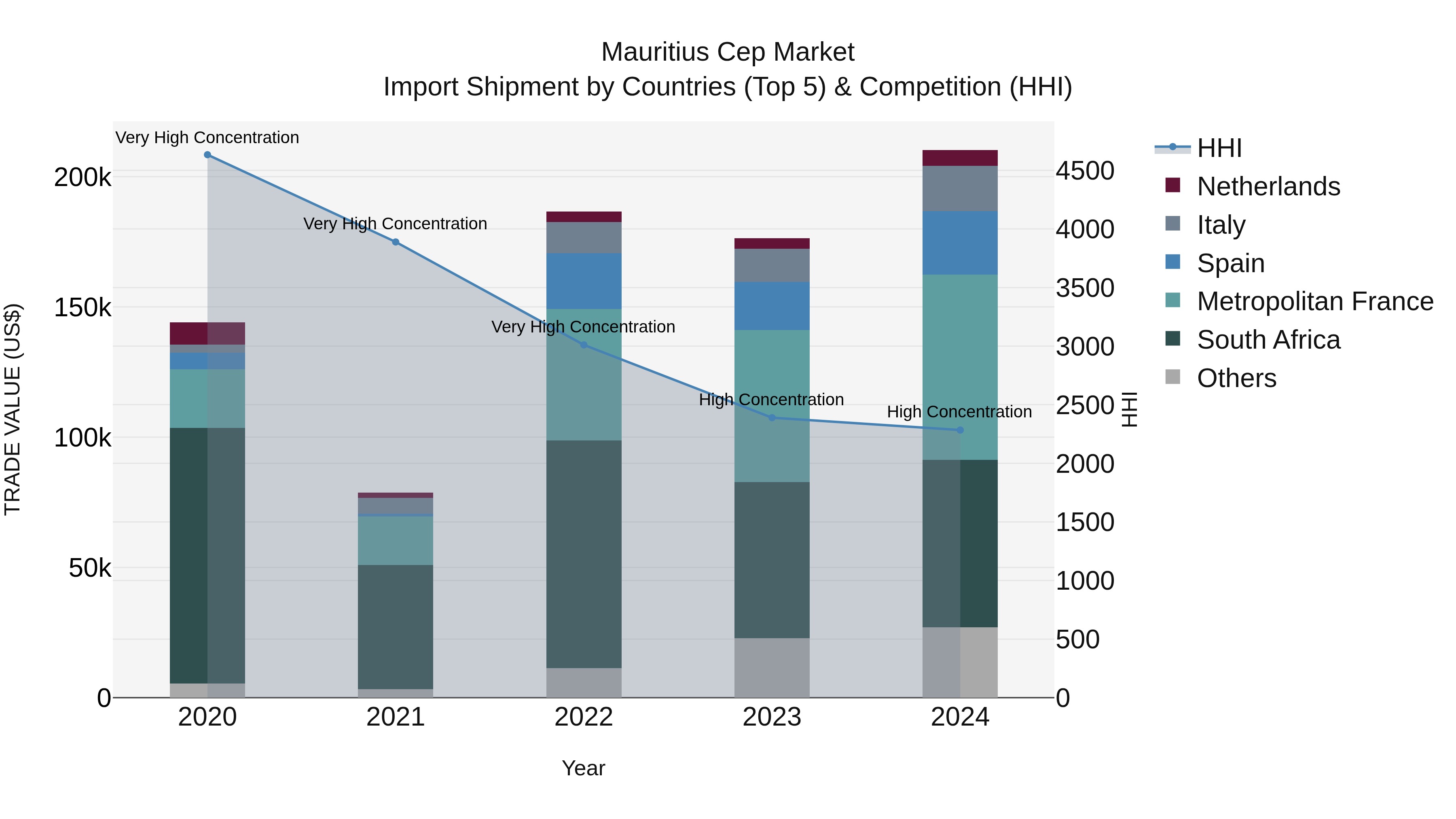 Mauritius Cep Market Top 5 Importing Countries and Market Competition (HHI) Analysis