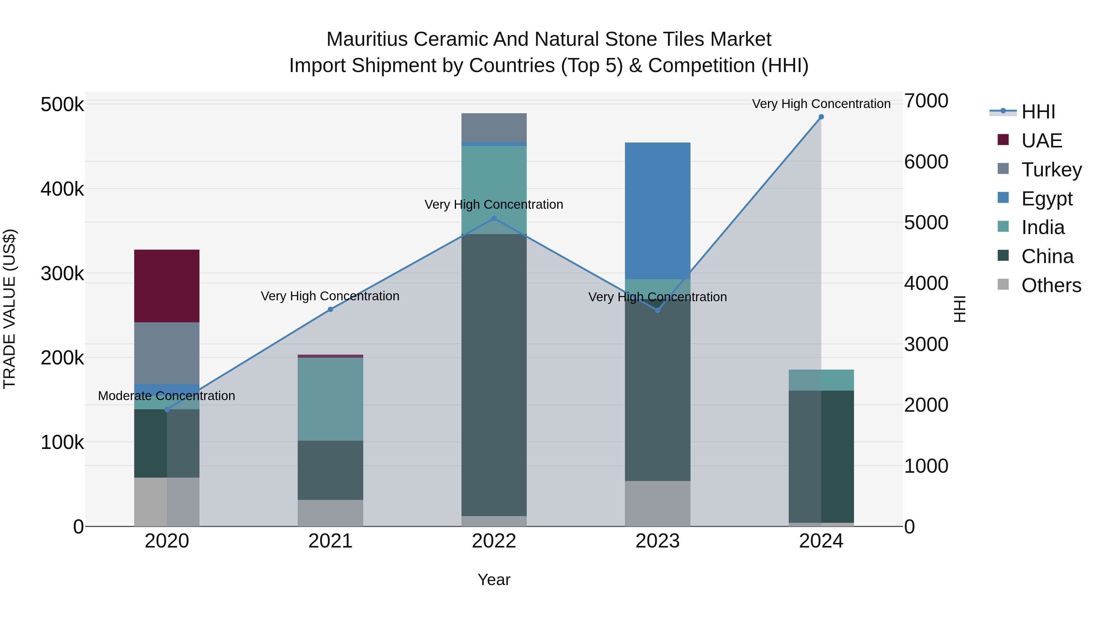 Mauritius Ceramic And Natural Stone Tiles Market Top 5 Importing Countries and Market Competition (HHI) Analysis