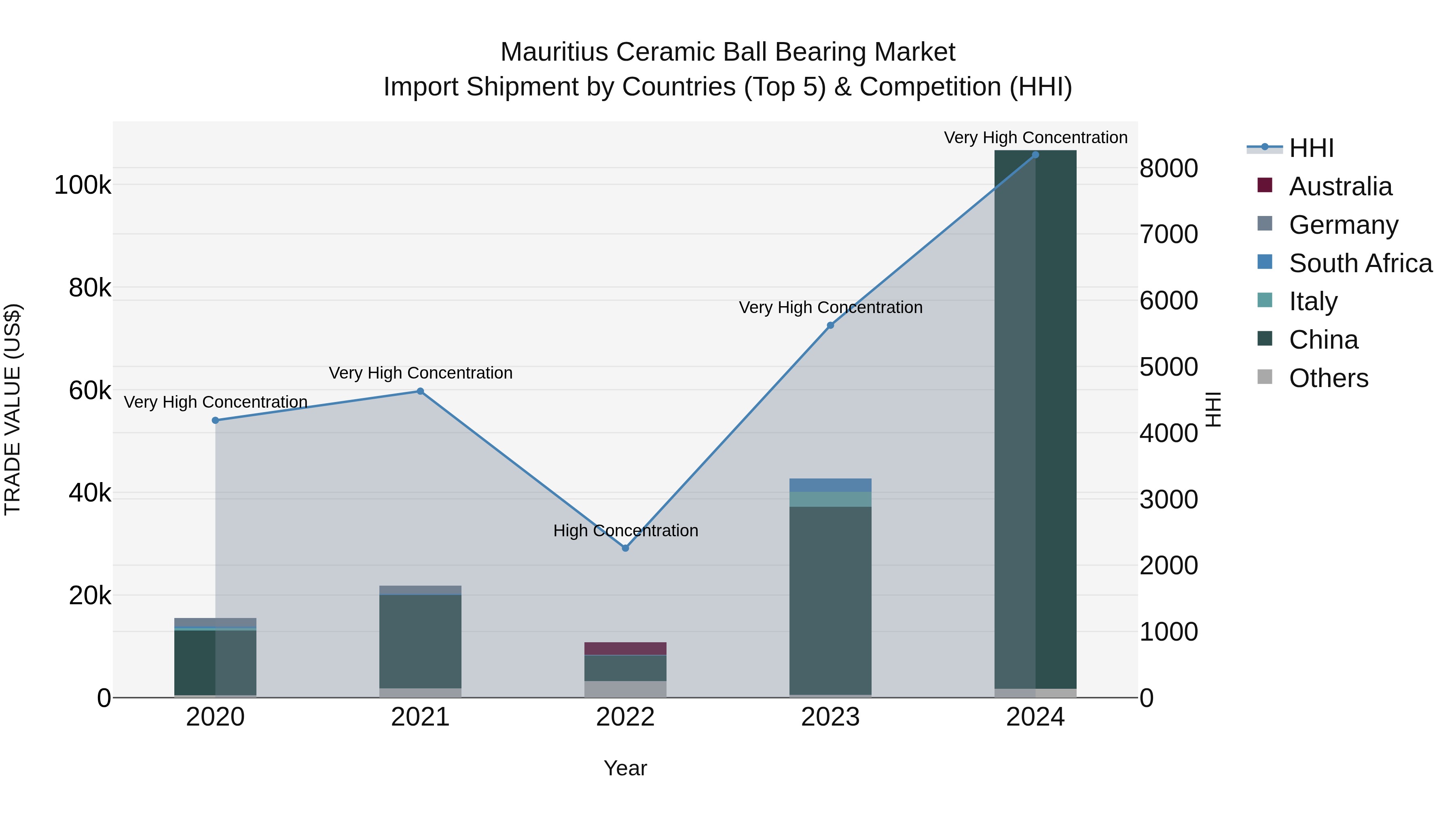 Mauritius Ceramic Ball Bearing Market Top 5 Importing Countries and Market Competition (HHI) Analysis