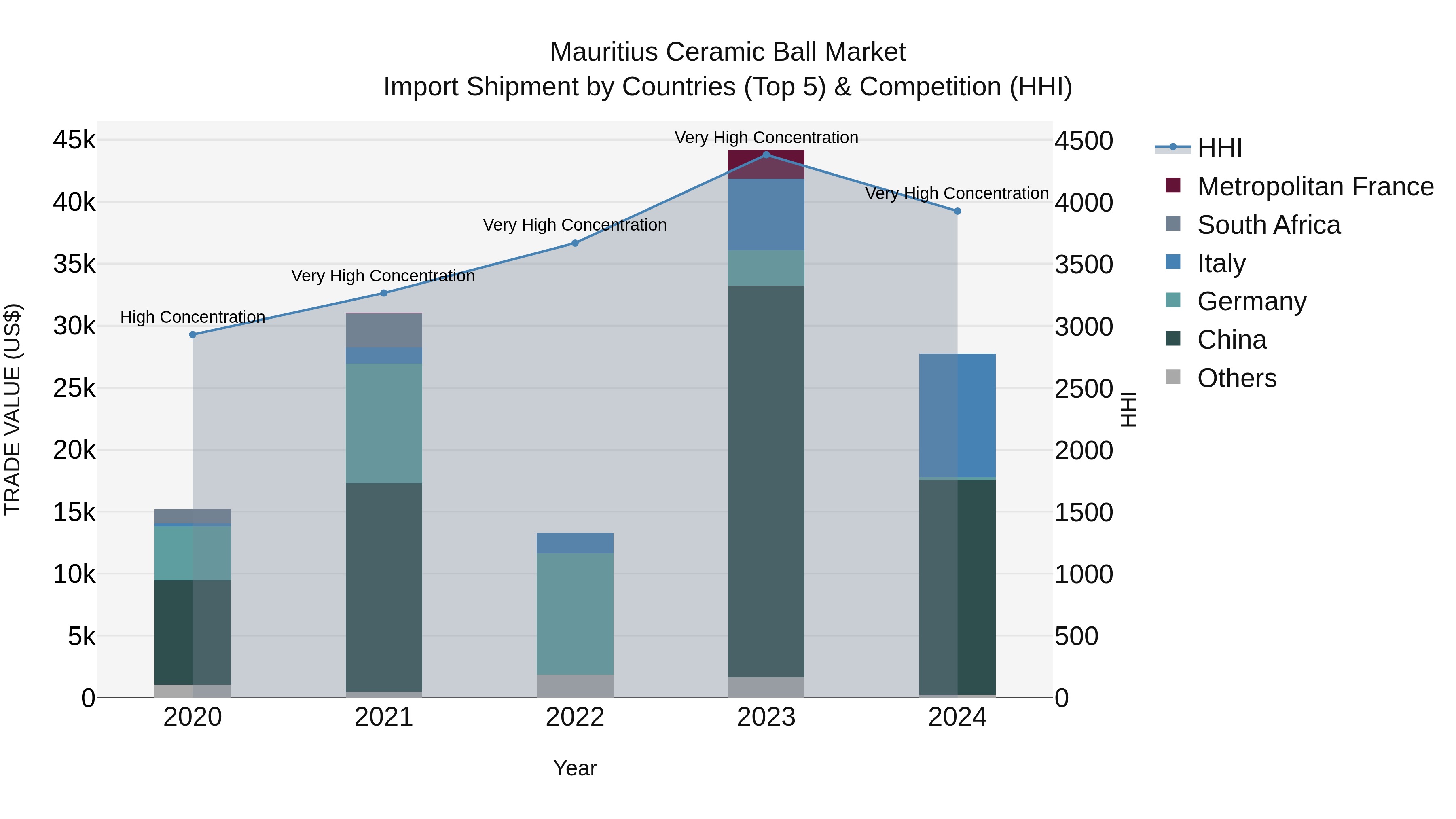 Mauritius Ceramic Ball Market Top 5 Importing Countries and Market Competition (HHI) Analysis