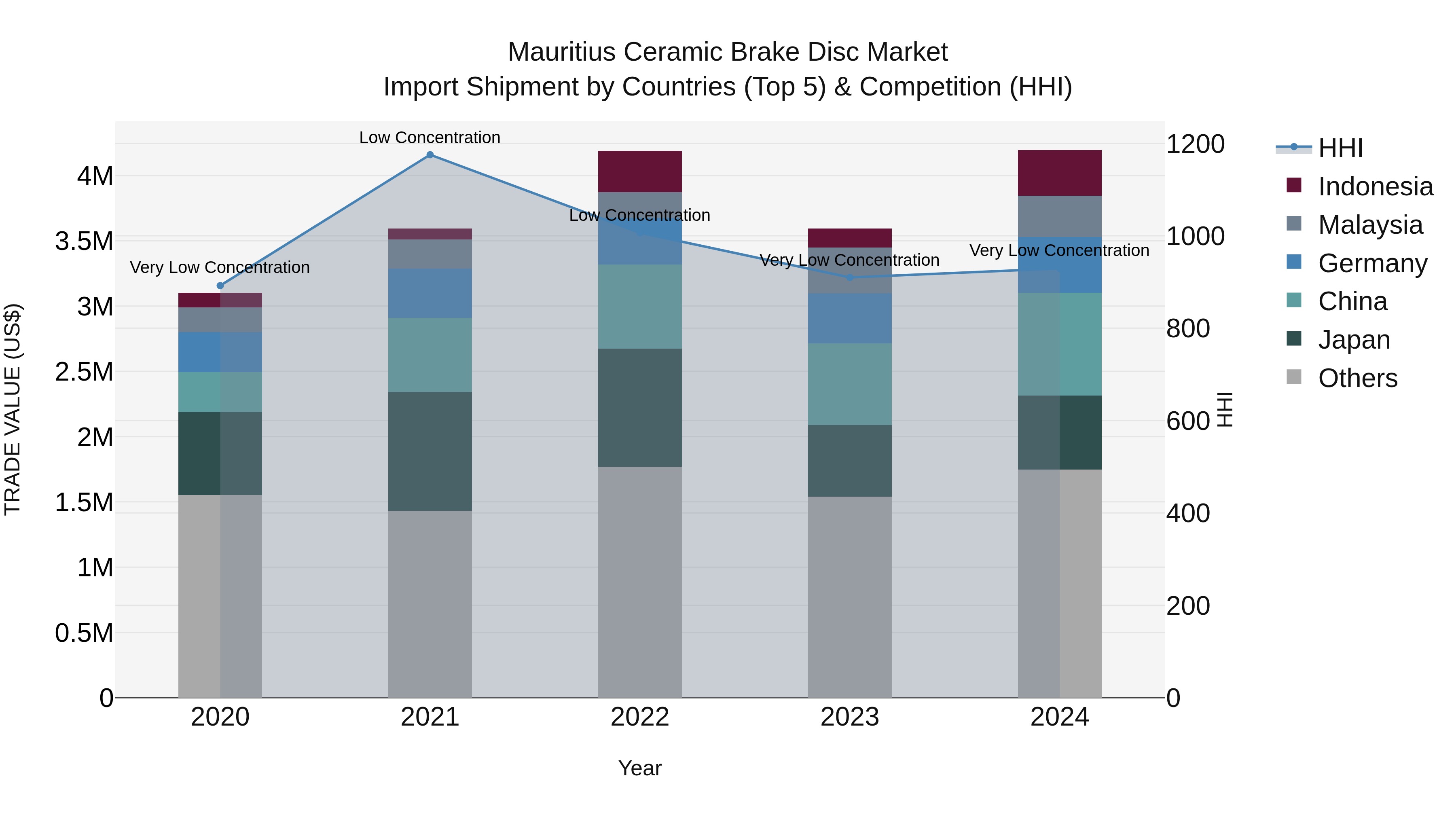 Mauritius Ceramic Brake Disc Market Top 5 Importing Countries and Market Competition (HHI) Analysis