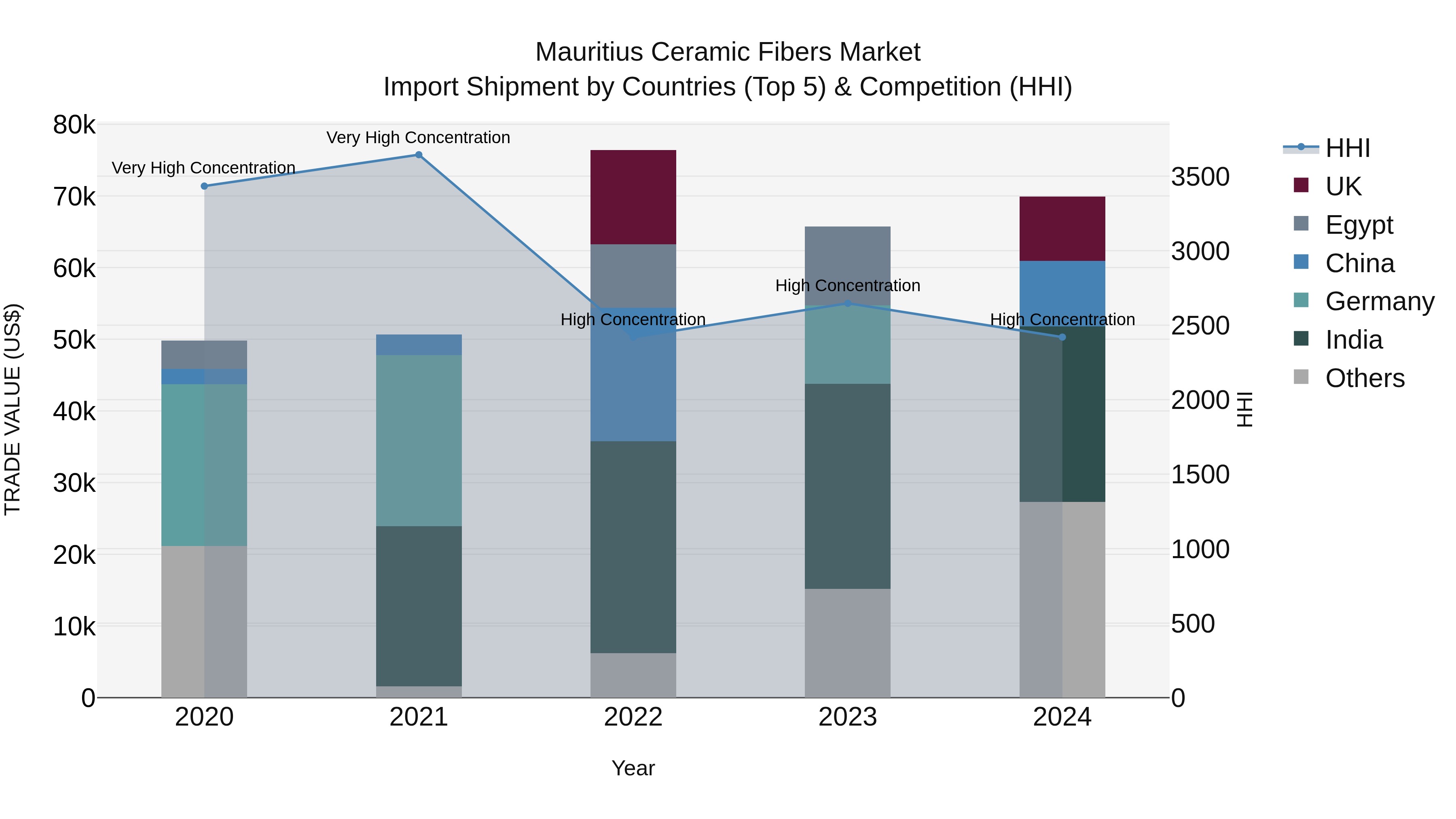 Mauritius Ceramic Fibers Market Top 5 Importing Countries and Market Competition (HHI) Analysis