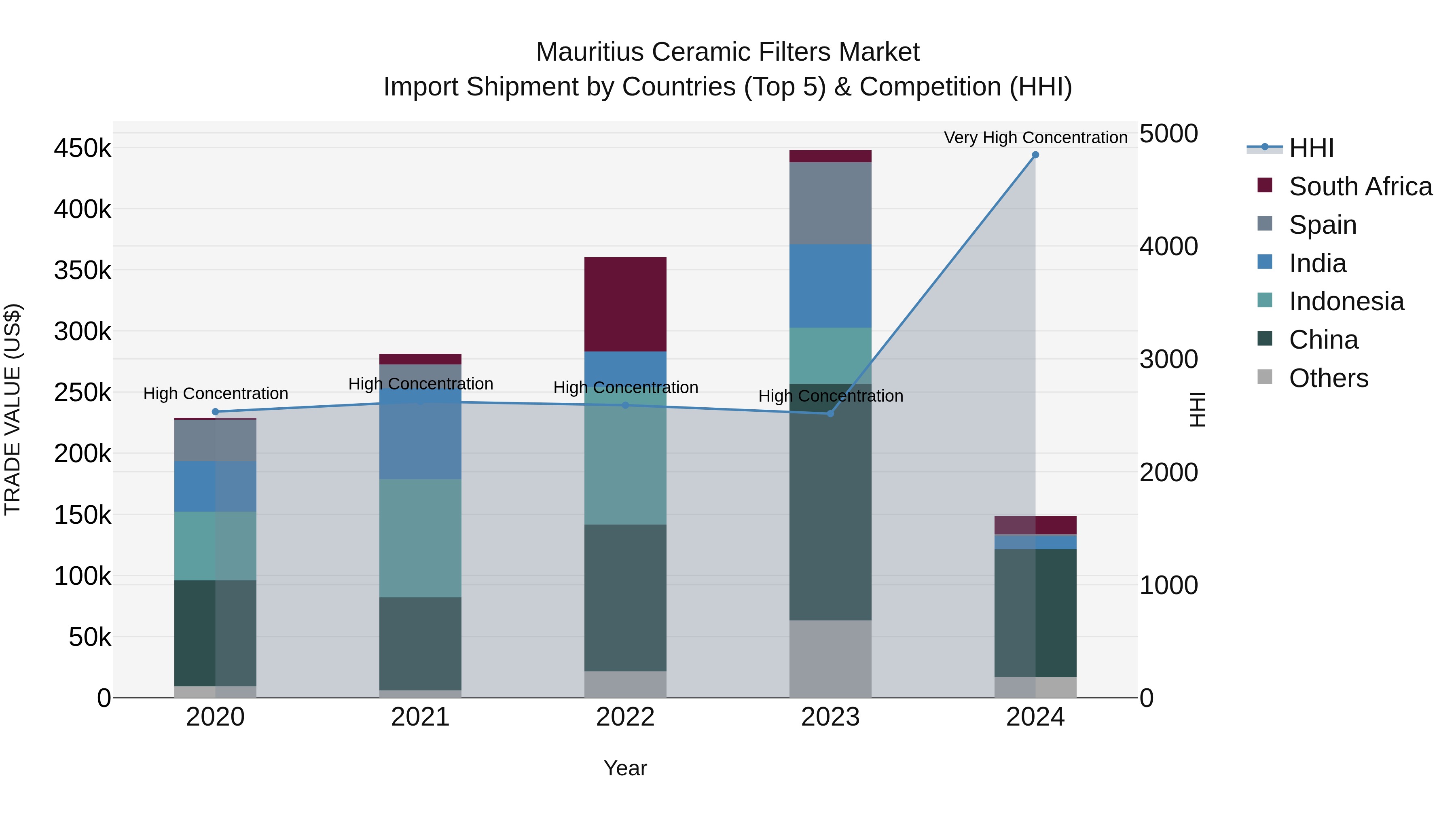 Mauritius Ceramic Filters Market Top 5 Importing Countries and Market Competition (HHI) Analysis