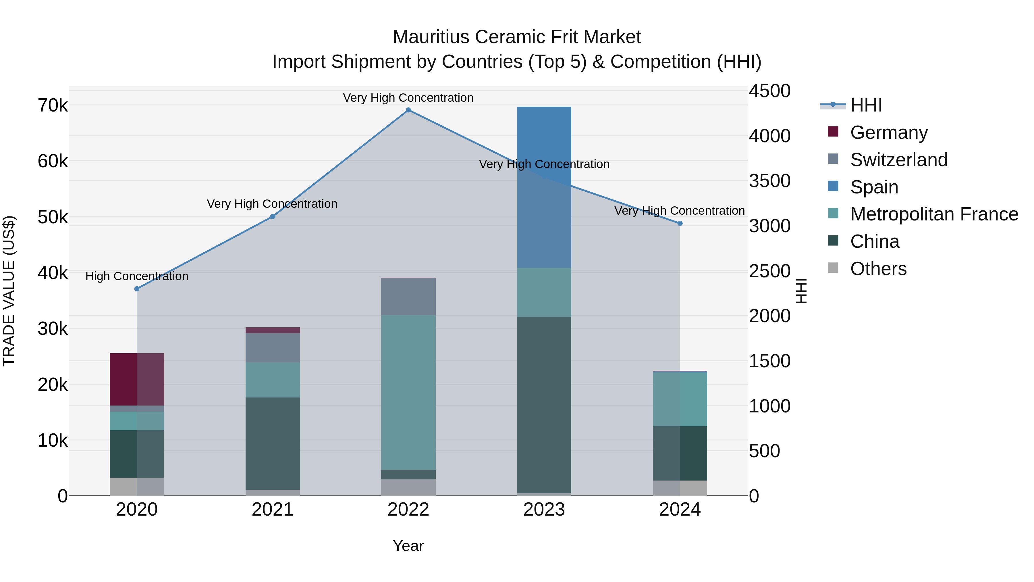 Mauritius Ceramic Frit Market Top 5 Importing Countries and Market Competition (HHI) Analysis