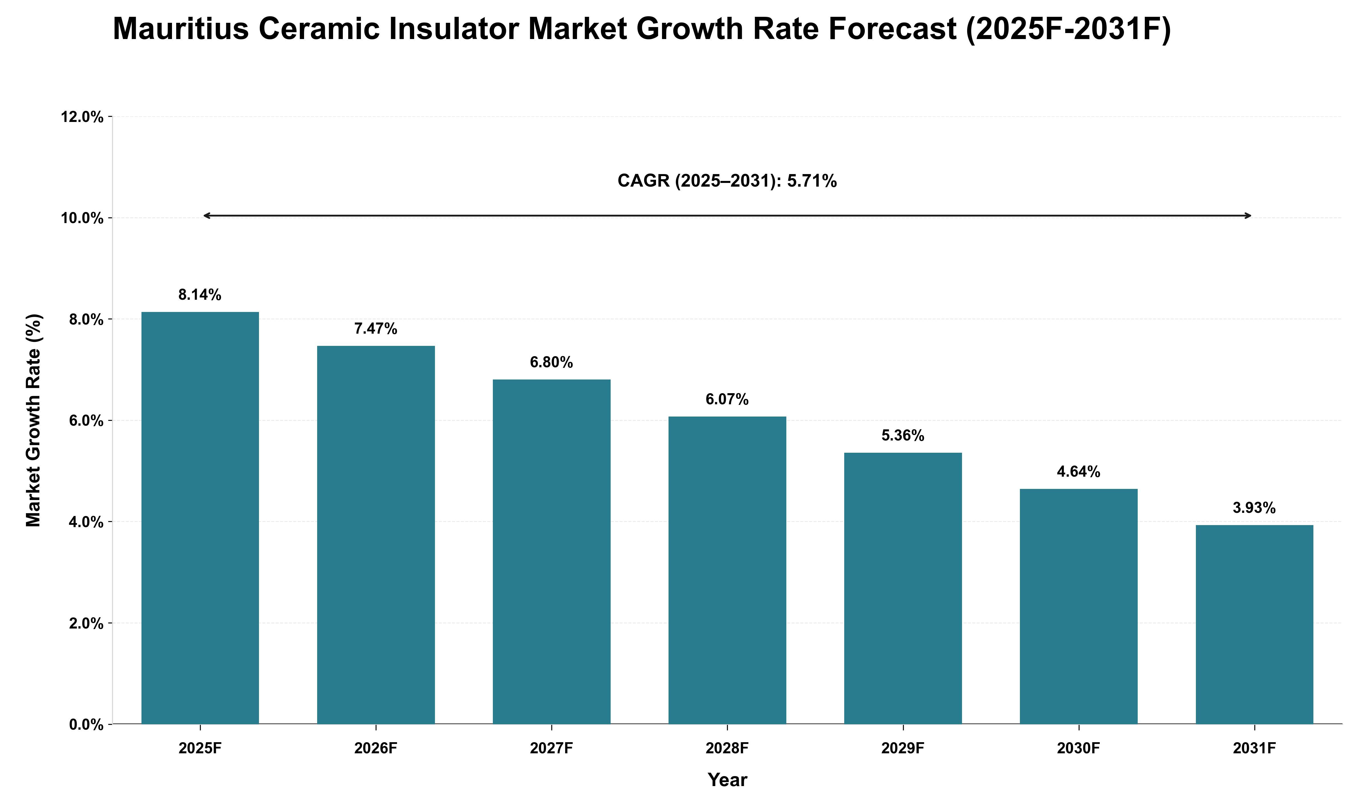 Mauritius Ceramic Insulator Market Growth Rate Analysis (2025 - 2031)