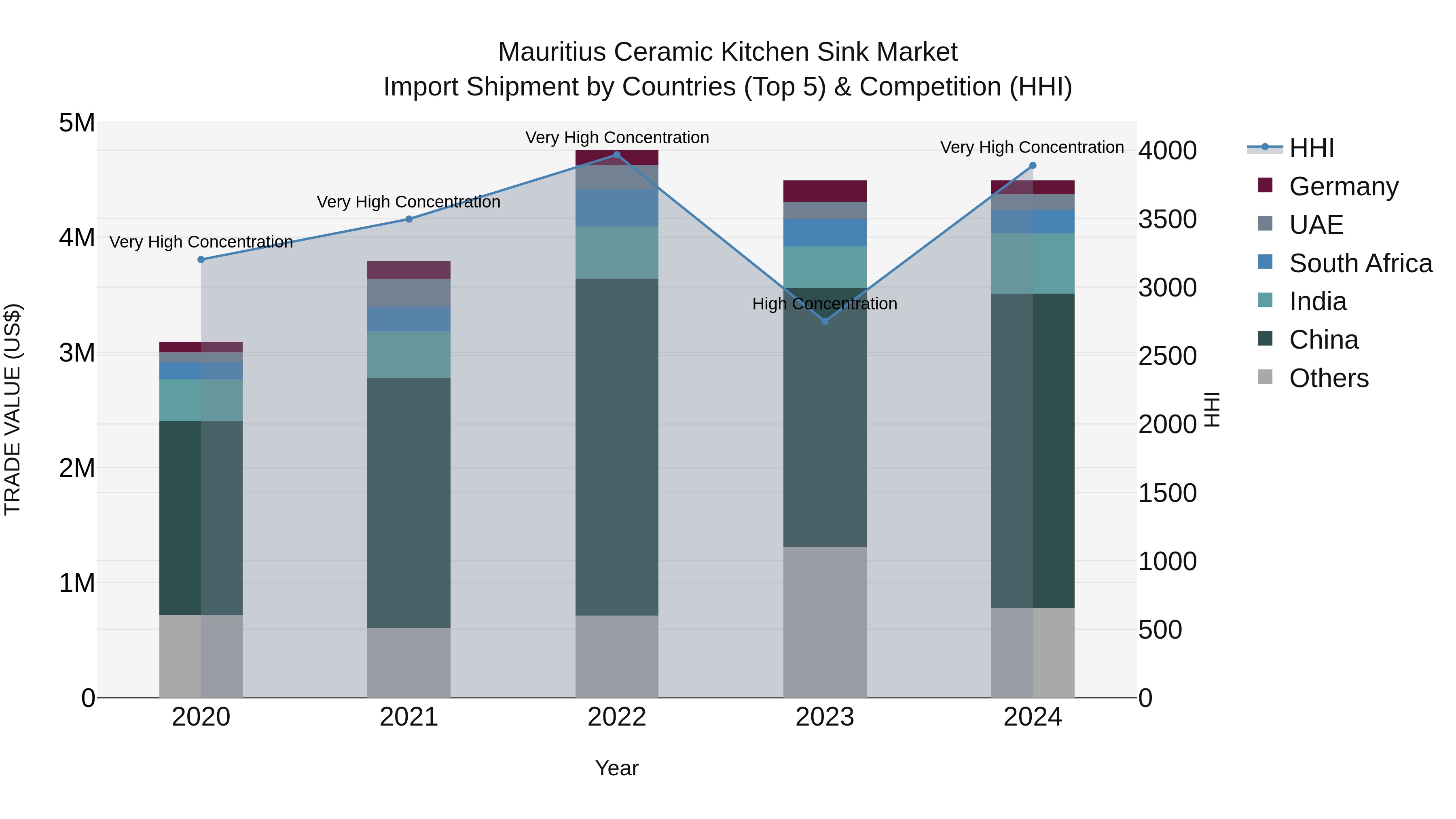 Mauritius Ceramic Kitchen Sink Market Top 5 Importing Countries and Market Competition (HHI) Analysis