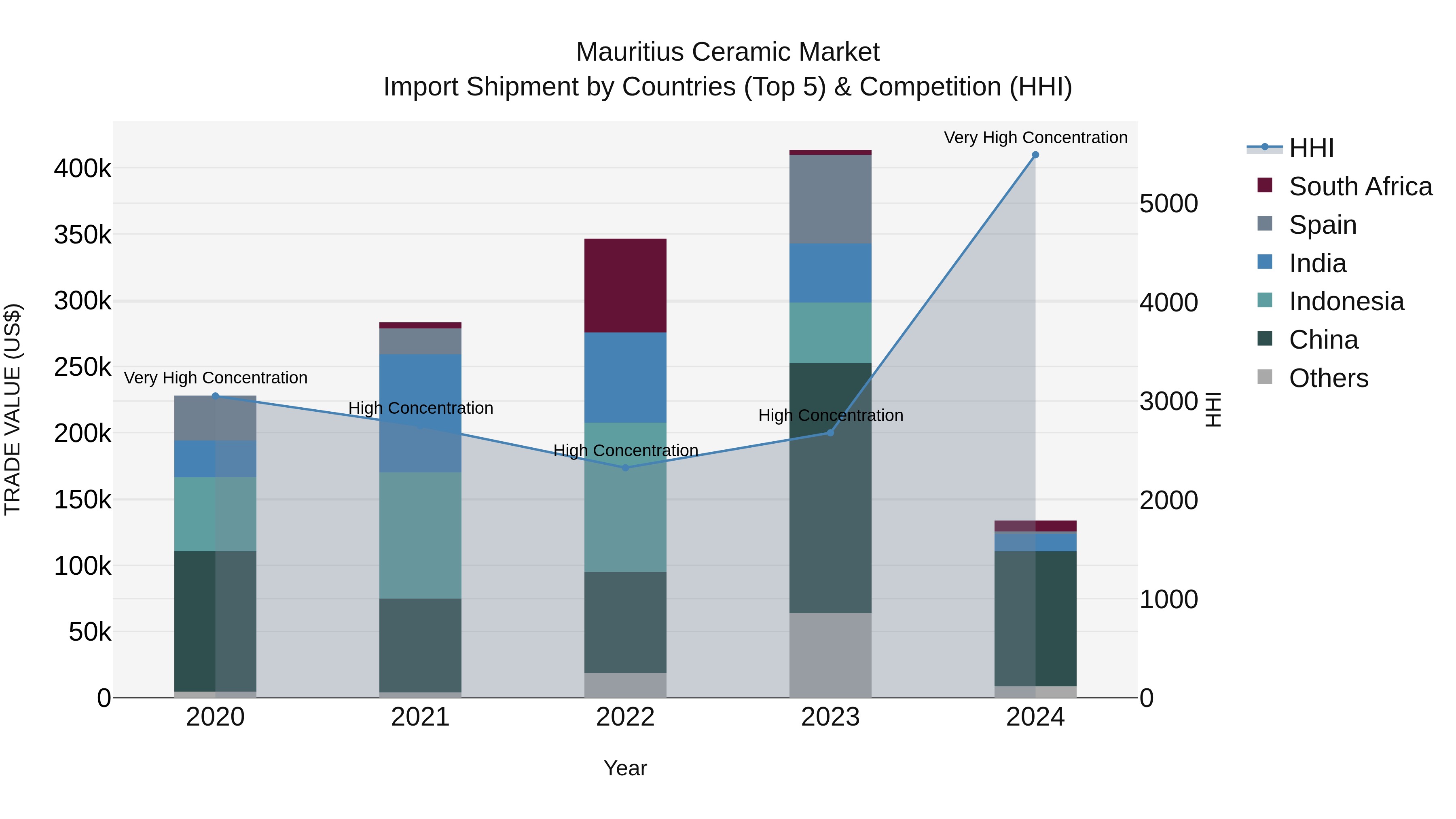 Mauritius Ceramic Market Top 5 Importing Countries and Market Competition (HHI) Analysis