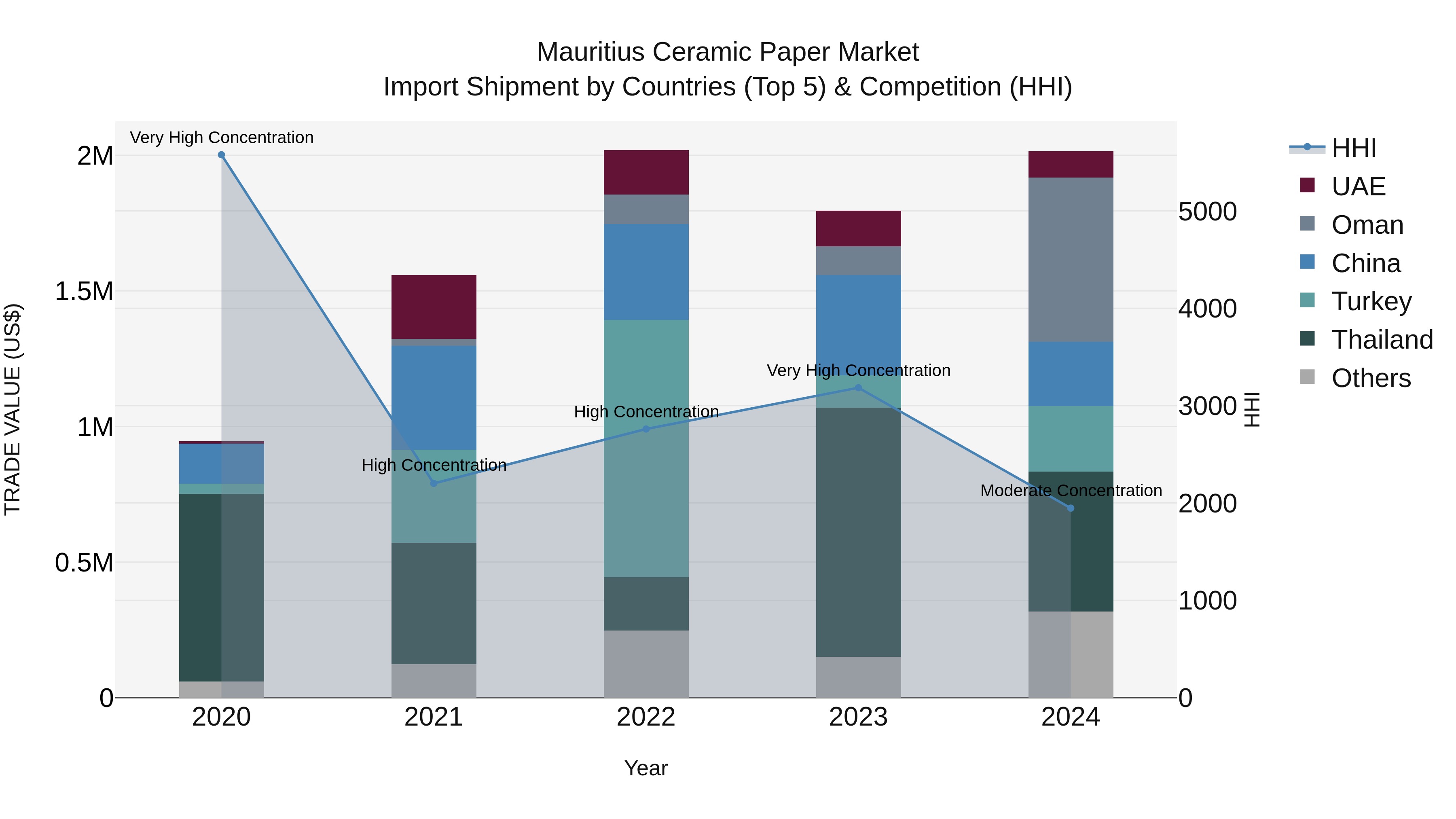 Mauritius Ceramic Paper Market Top 5 Importing Countries and Market Competition (HHI) Analysis