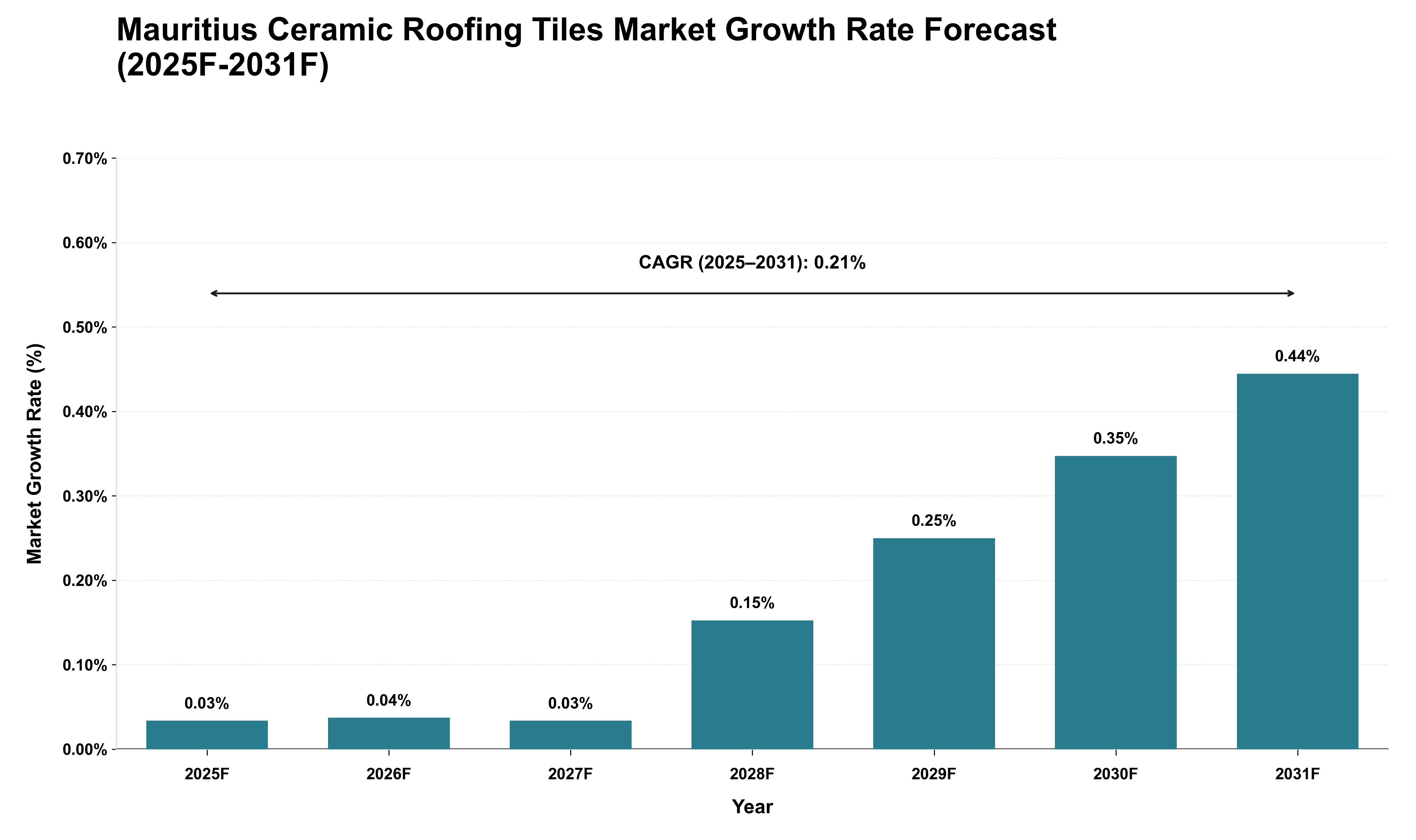 Mauritius Ceramic Roofing Tiles Market Growth Rate Analysis (2025 - 2031)
