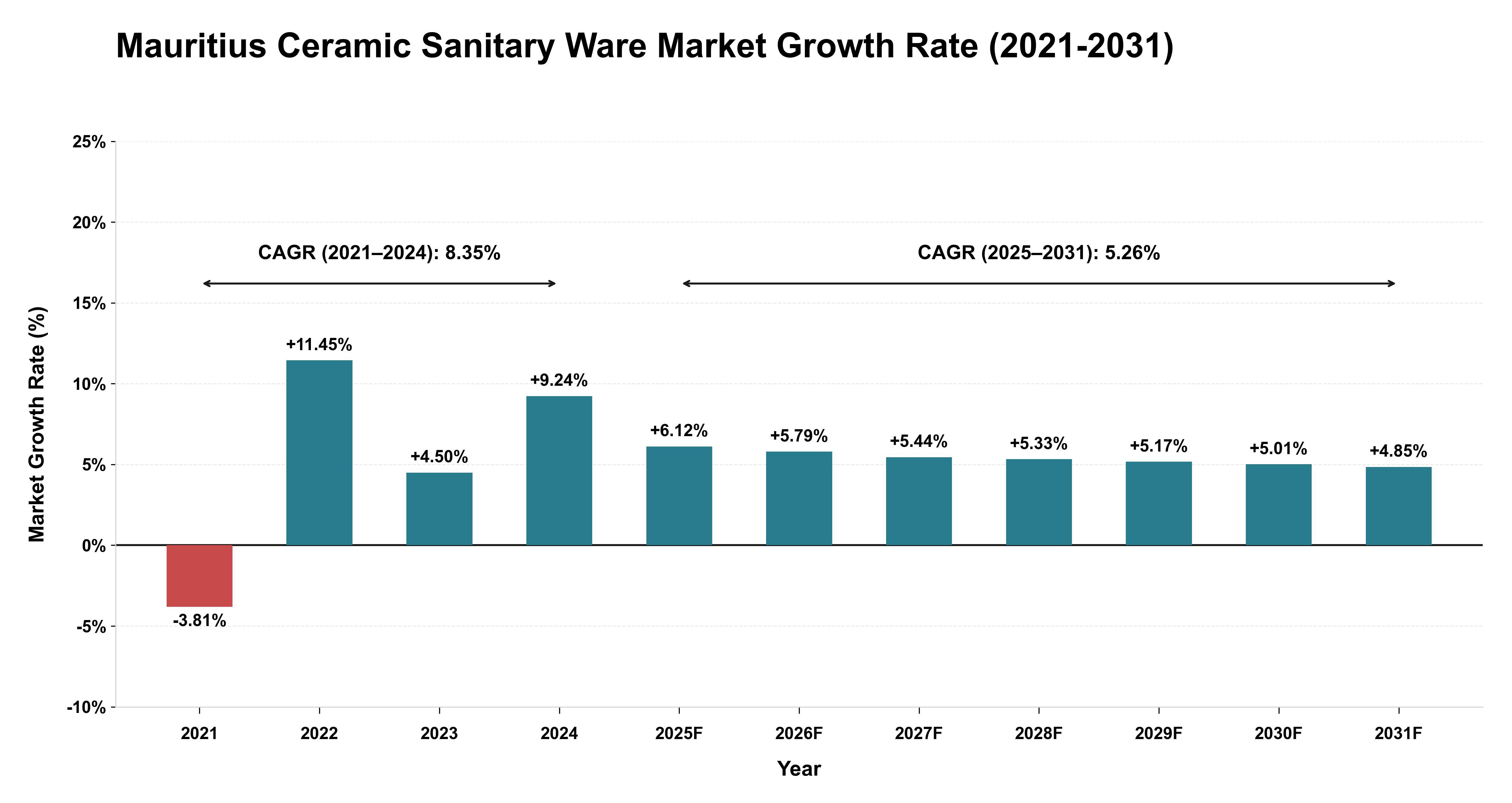 Mauritius Ceramic Sanitary Ware Market Growth Rate Analysis (2021-2031)