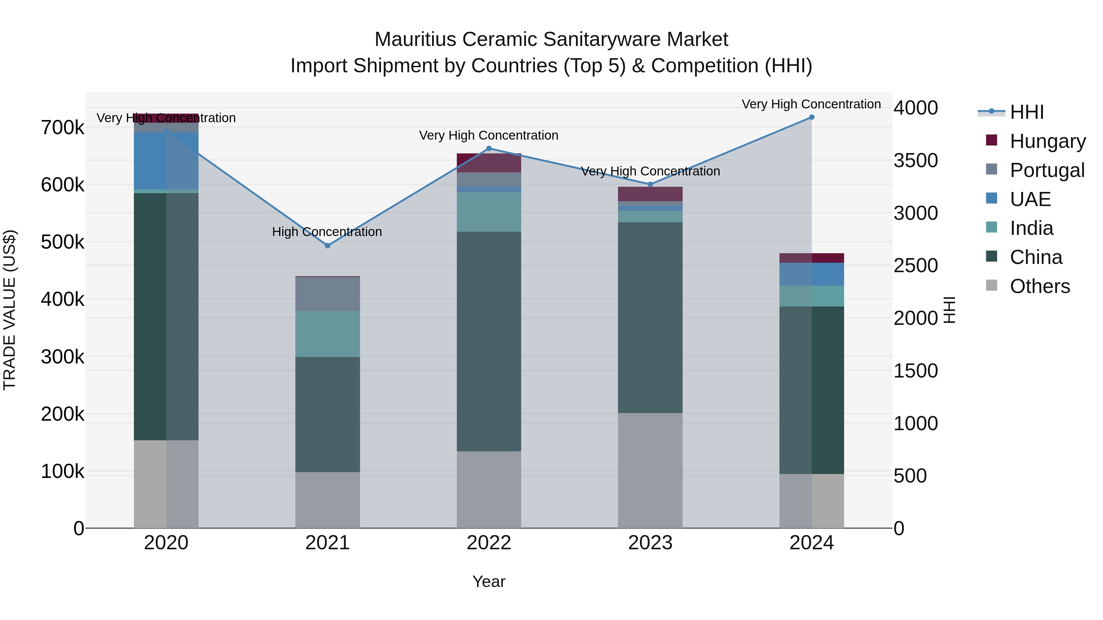 Mauritius Ceramic Sanitaryware Market Top 5 Importing Countries and Market Competition (HHI) Analysis