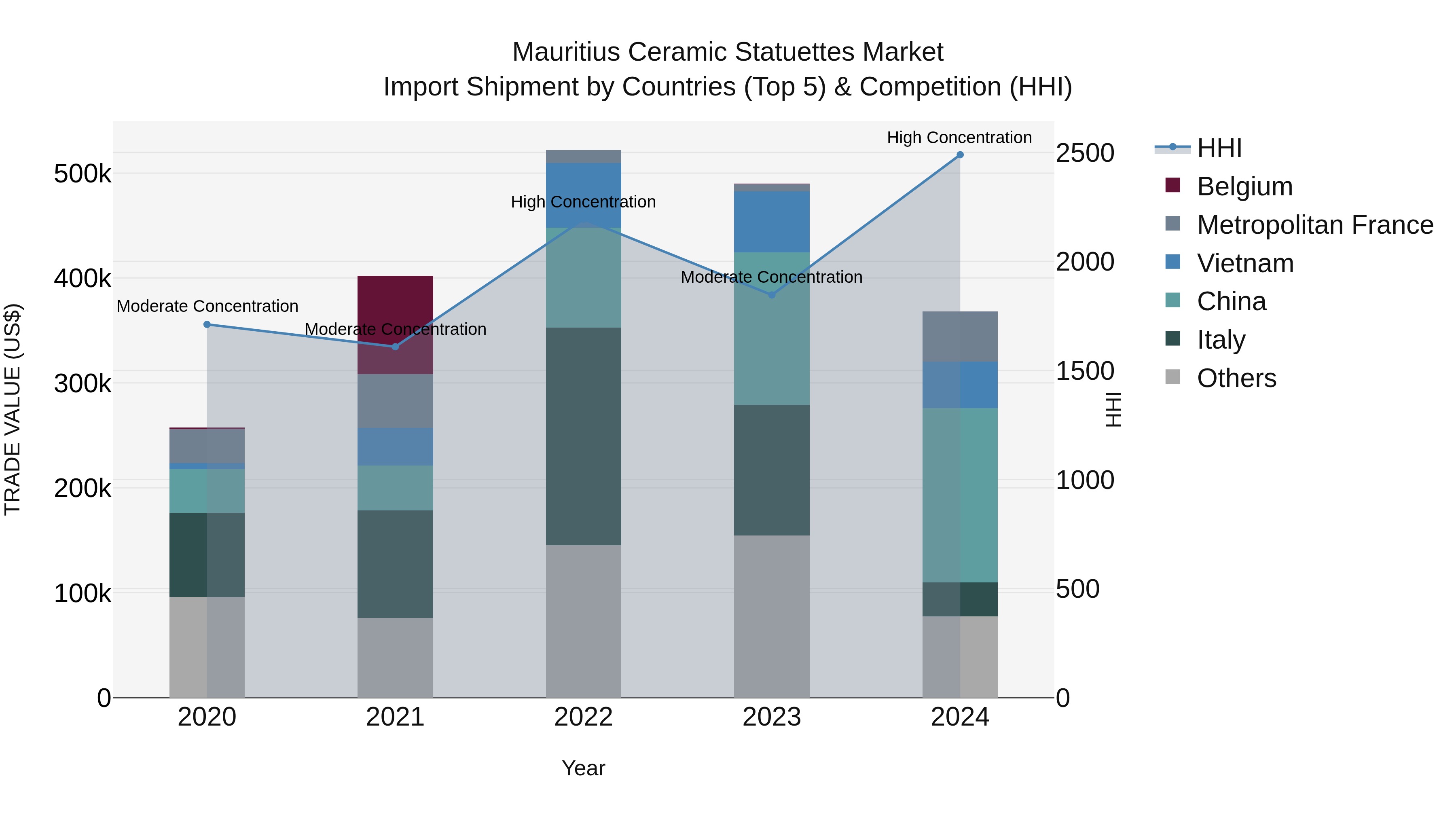 Mauritius Ceramic Statuettes Market Top 5 Importing Countries and Market Competition (HHI) Analysis