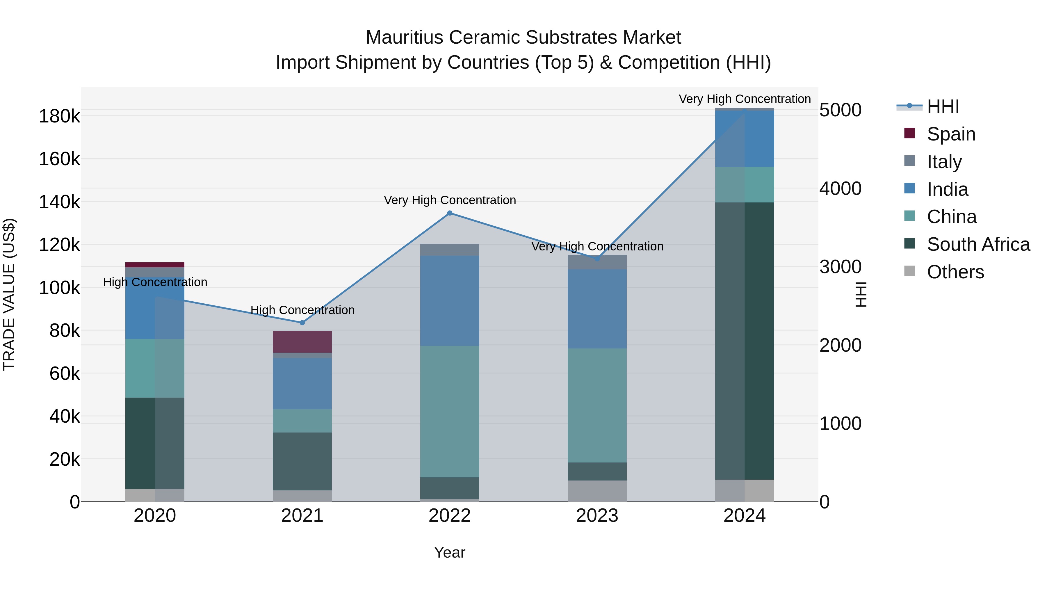 Mauritius Ceramic Substrates Market Top 5 Importing Countries and Market Competition (HHI) Analysis