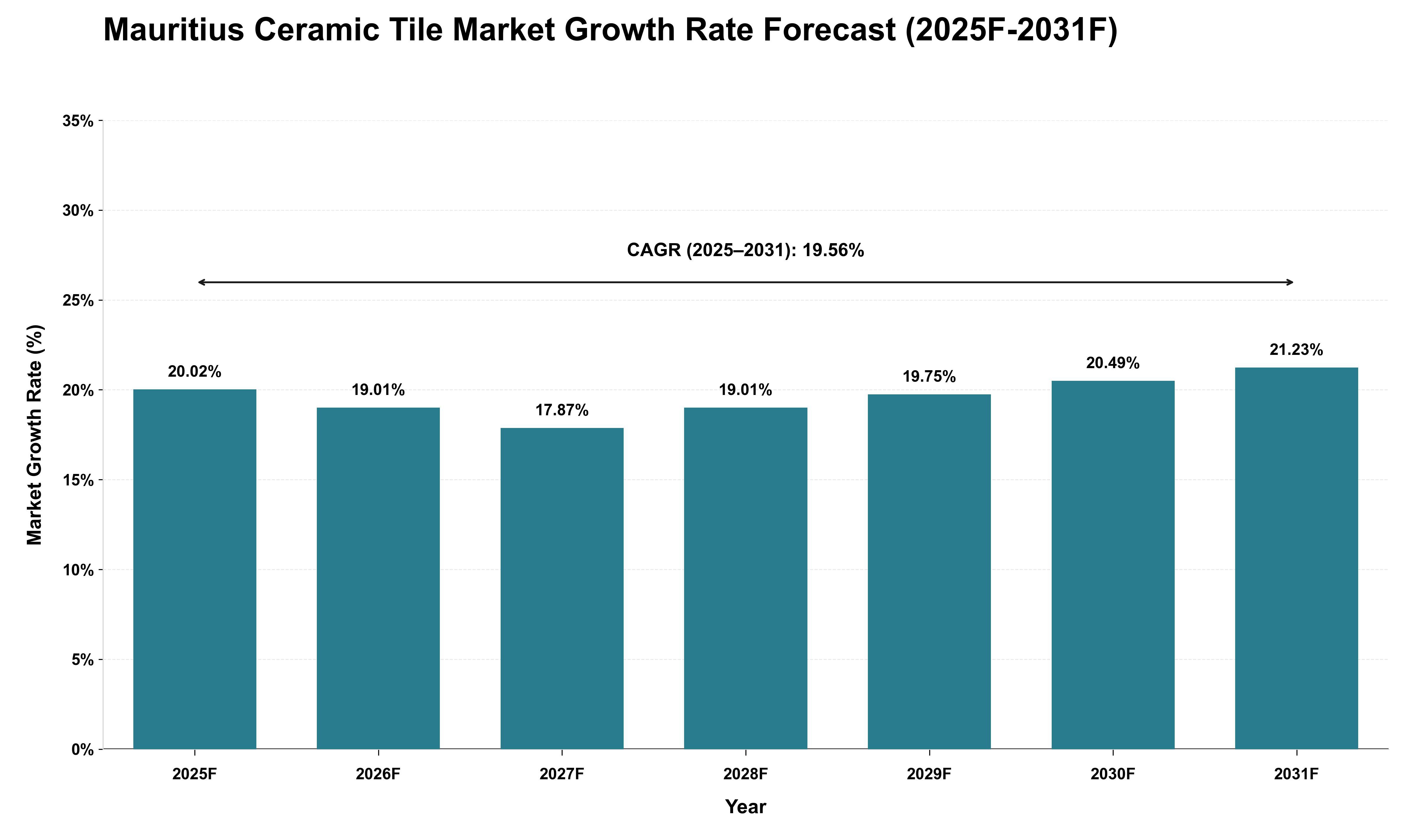 Mauritius Ceramic Tile Market Growth Rate Analysis (2025 - 2031)