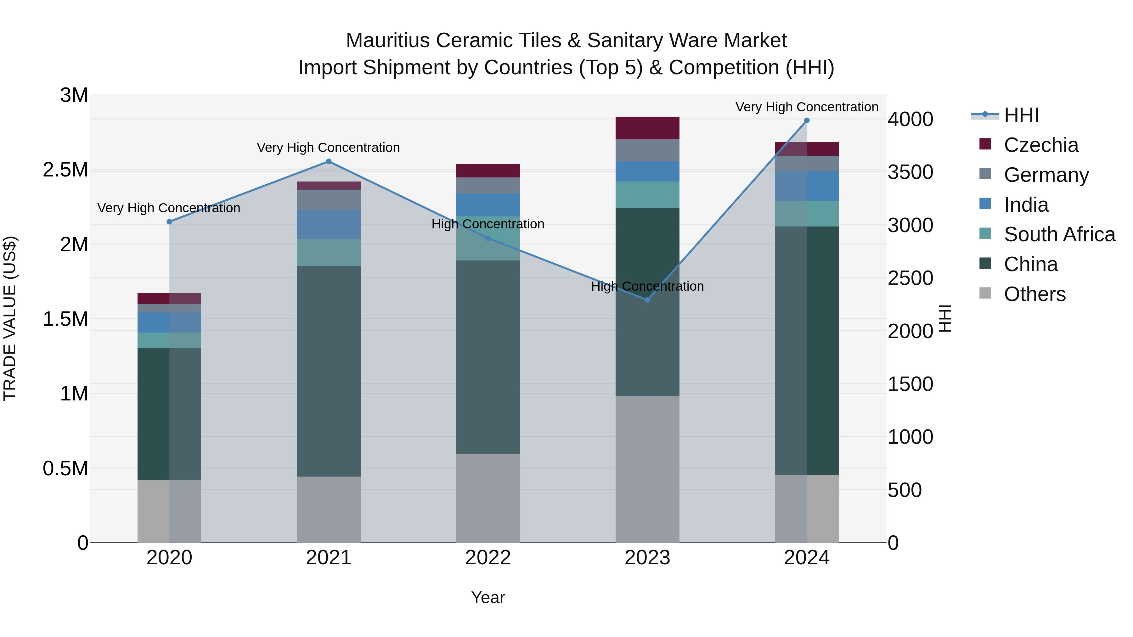 Mauritius Ceramic Tiles & Sanitary Ware Market Top 5 Importing Countries and Market Competition (HHI) Analysis