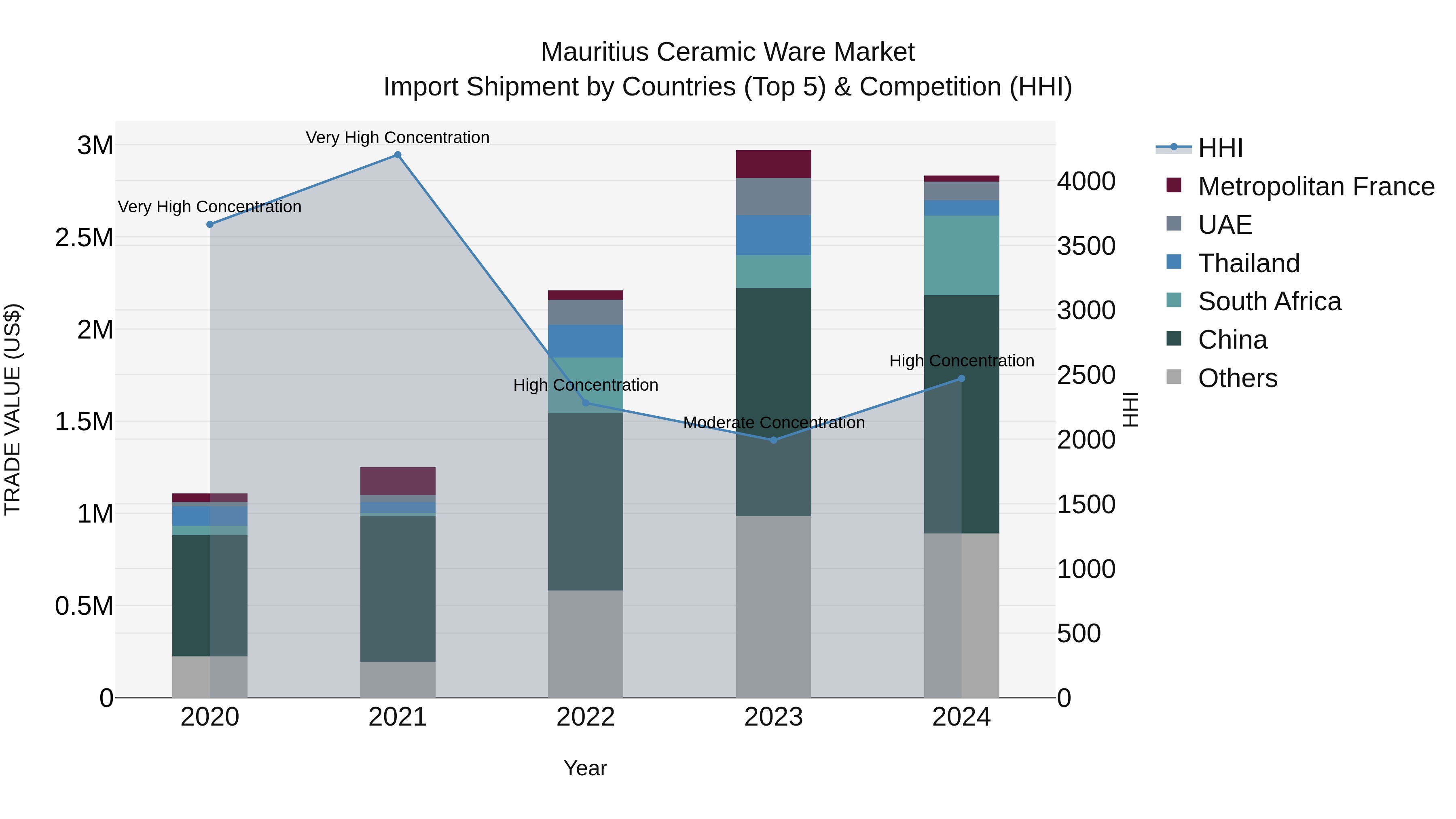 Mauritius Ceramic Ware Market Top 5 Importing Countries and Market Competition (HHI) Analysis