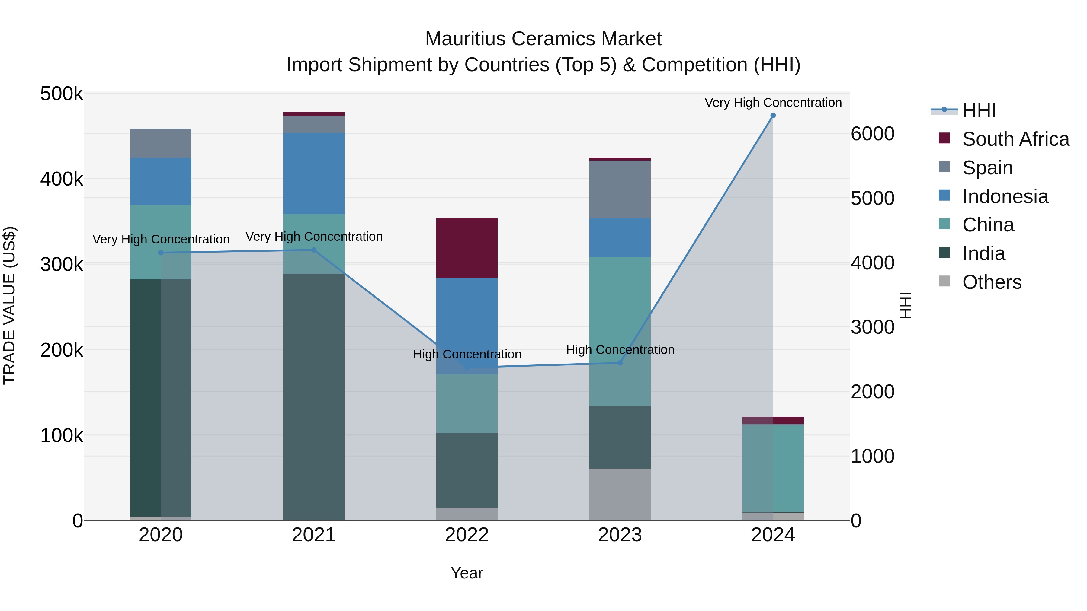 Mauritius Ceramics Market Top 5 Importing Countries and Market Competition (HHI) Analysis