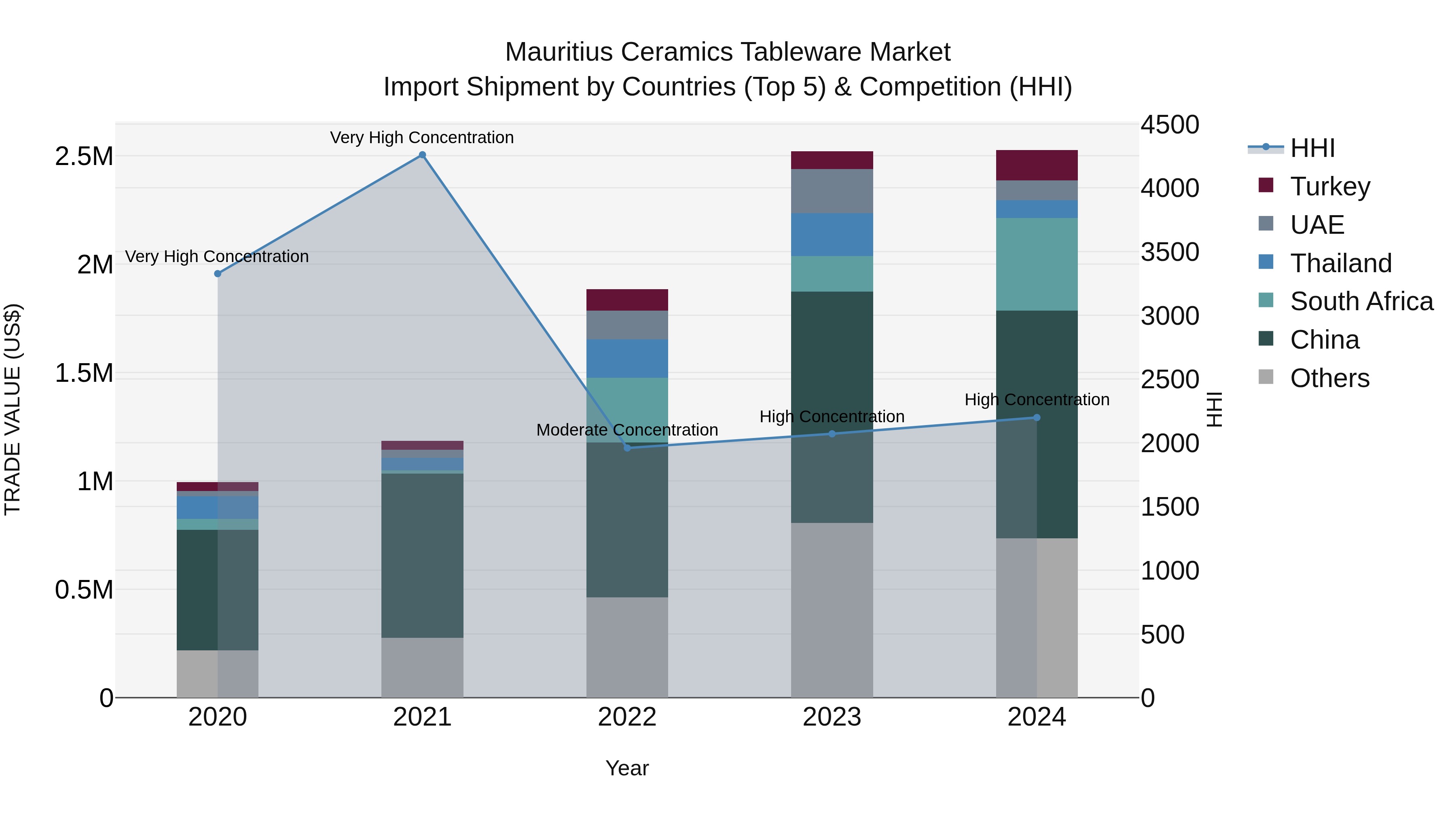 Mauritius Ceramics Tableware Market Top 5 Importing Countries and Market Competition (HHI) Analysis