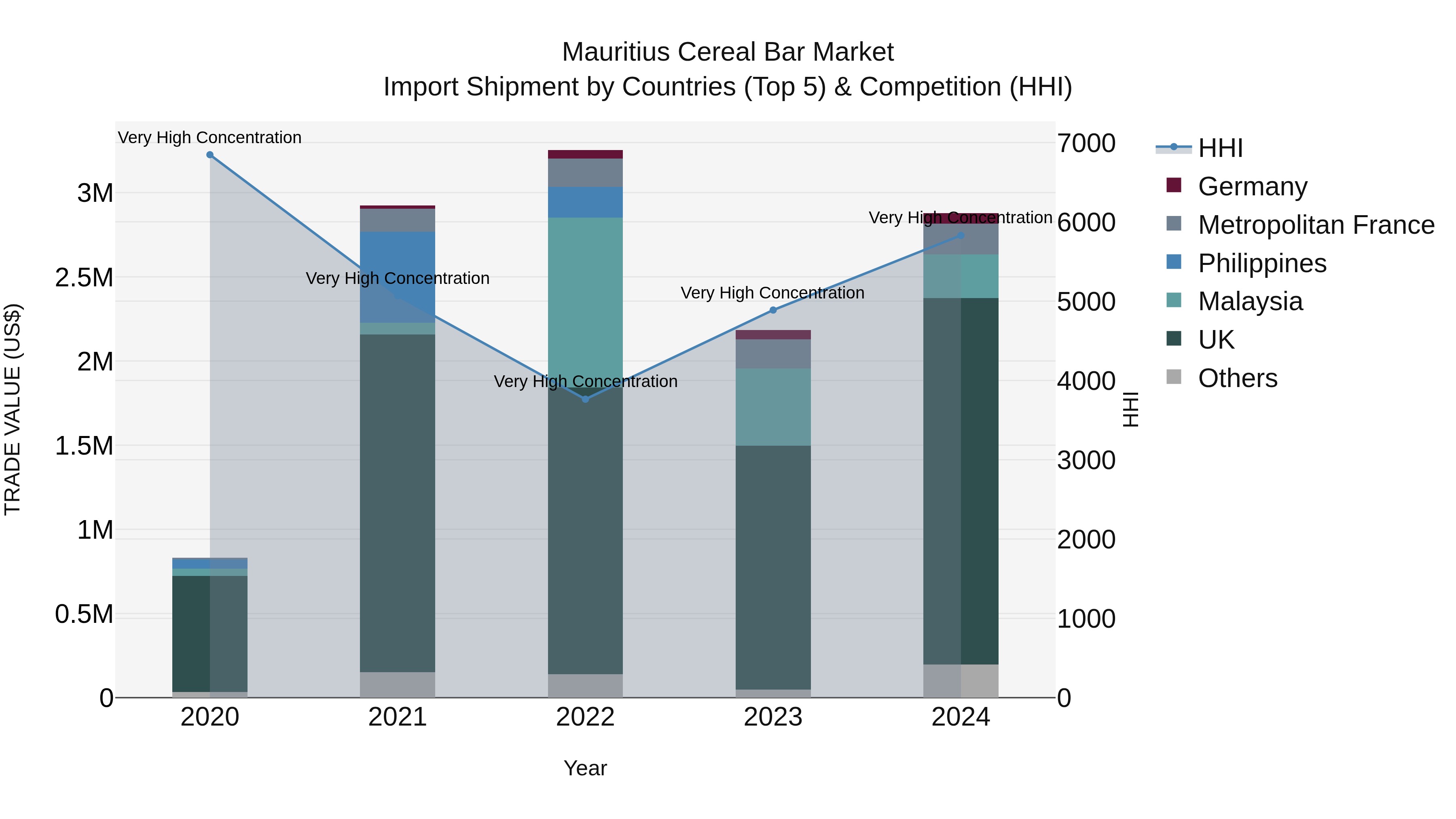 Mauritius Cereal Bar Market Top 5 Importing Countries and Market Competition (HHI) Analysis