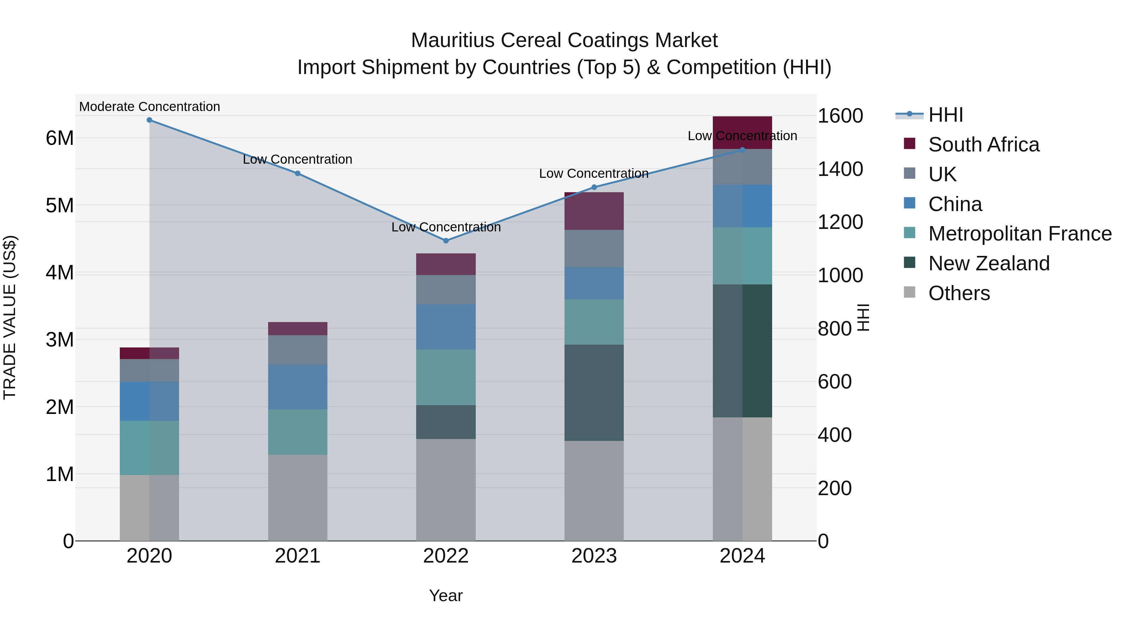 Mauritius Cereal Coatings Market Top 5 Importing Countries and Market Competition (HHI) Analysis