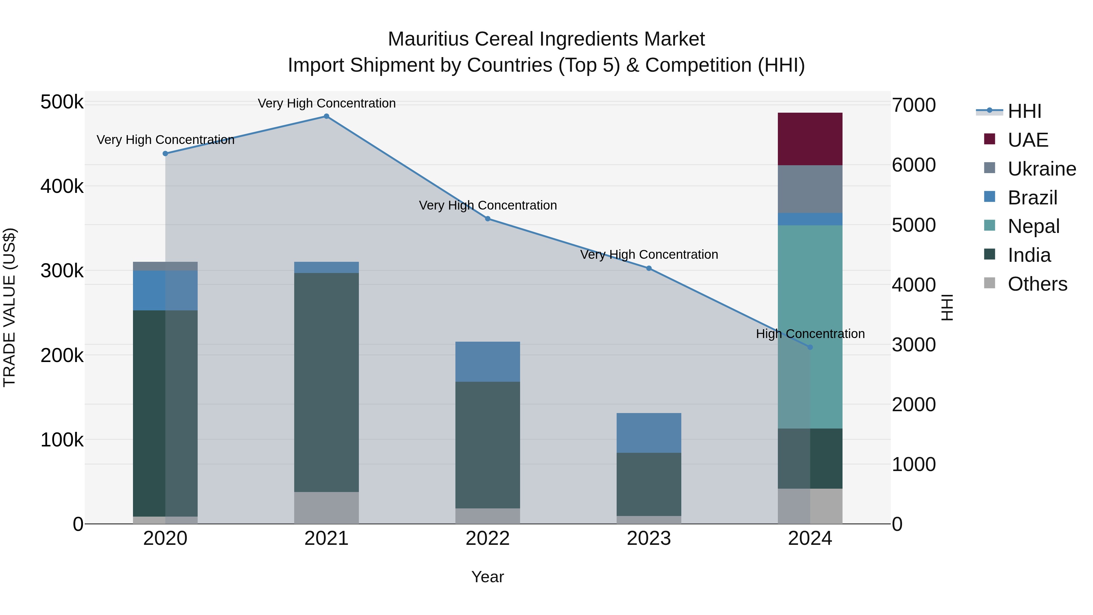 Mauritius Cereal Ingredients Market Top 5 Importing Countries and Market Competition (HHI) Analysis