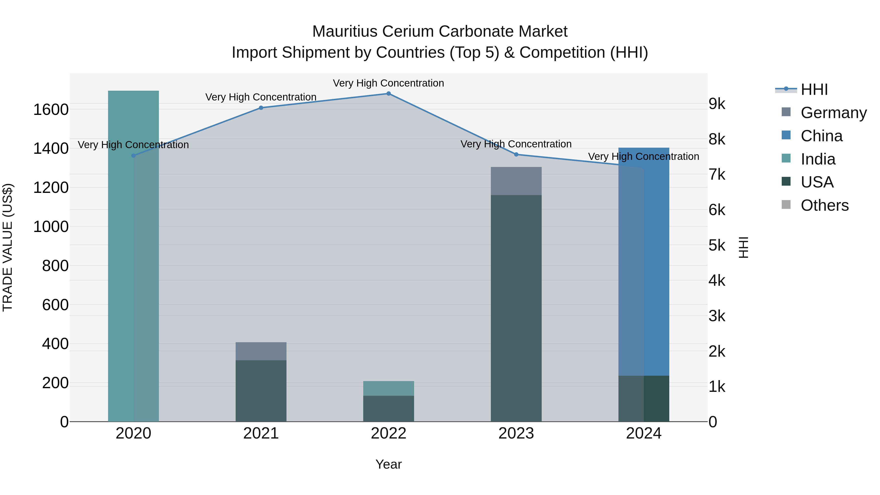 Mauritius Cerium Carbonate Market Top 5 Importing Countries and Market Competition (HHI) Analysis