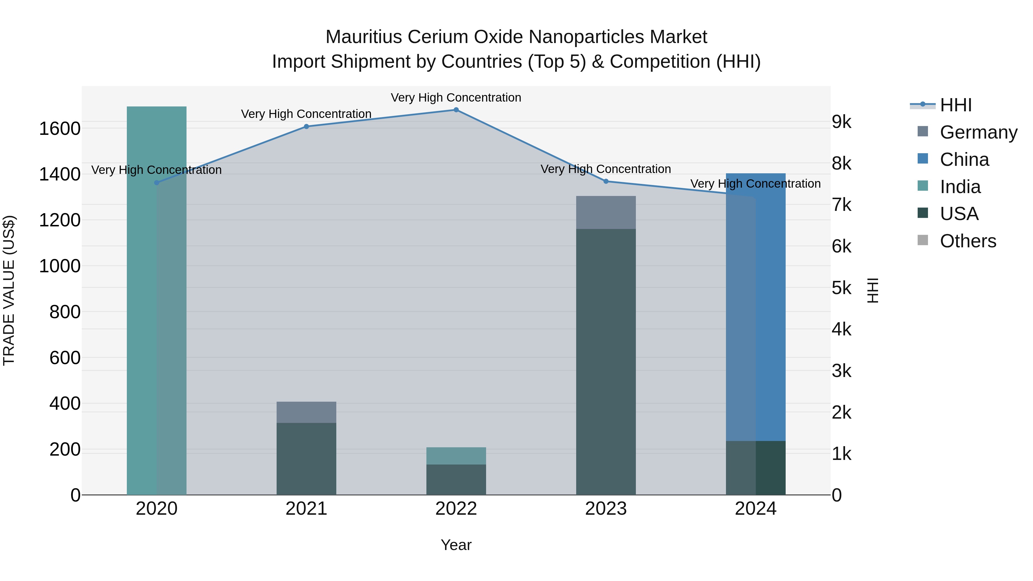 Mauritius Cerium Oxide Nanoparticles Market Top 5 Importing Countries and Market Competition (HHI) Analysis