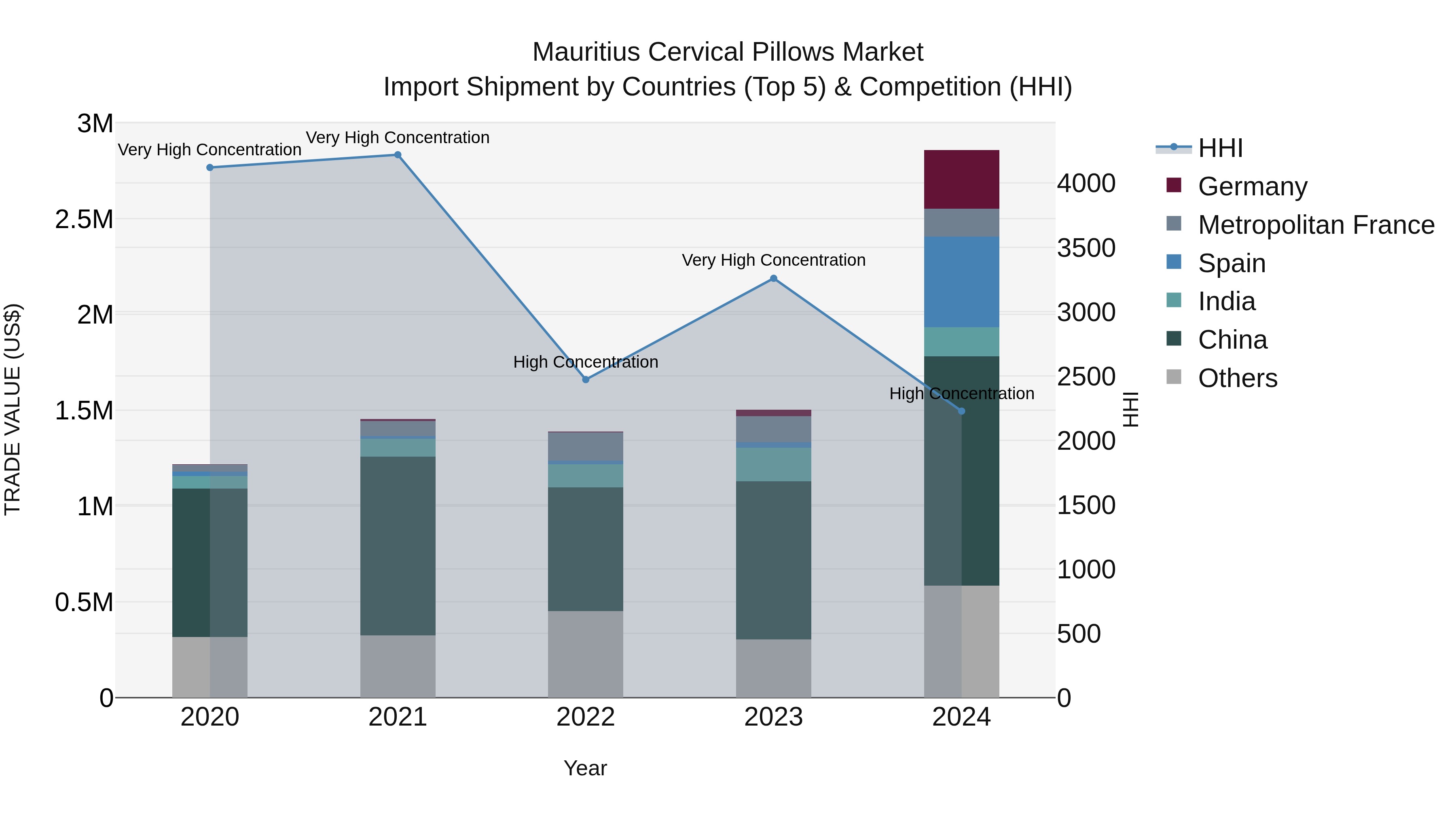 Mauritius Cervical Pillows Market Top 5 Importing Countries and Market Competition (HHI) Analysis