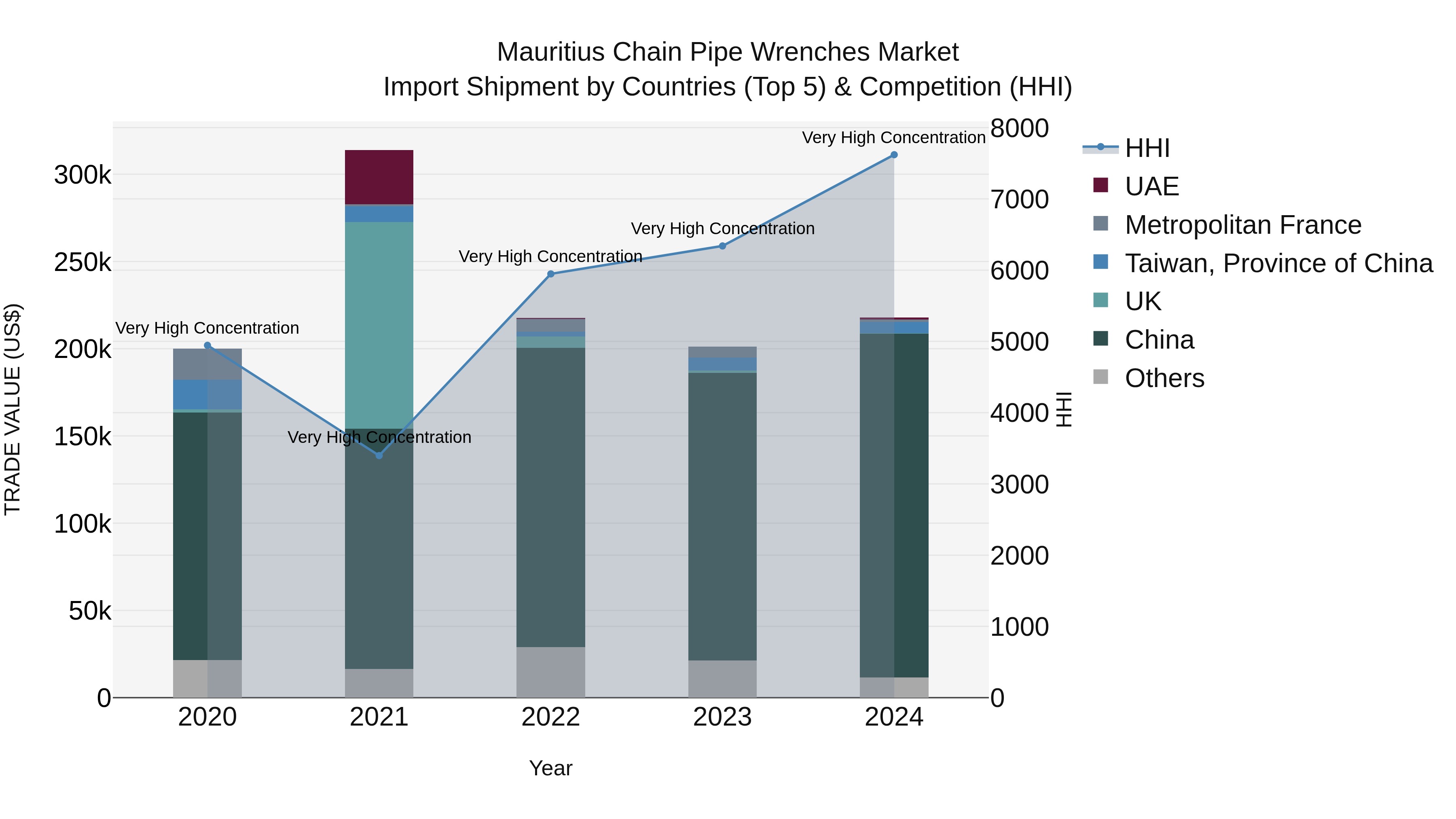 Mauritius Chain Pipe Wrenches Market Top 5 Importing Countries and Market Competition (HHI) Analysis