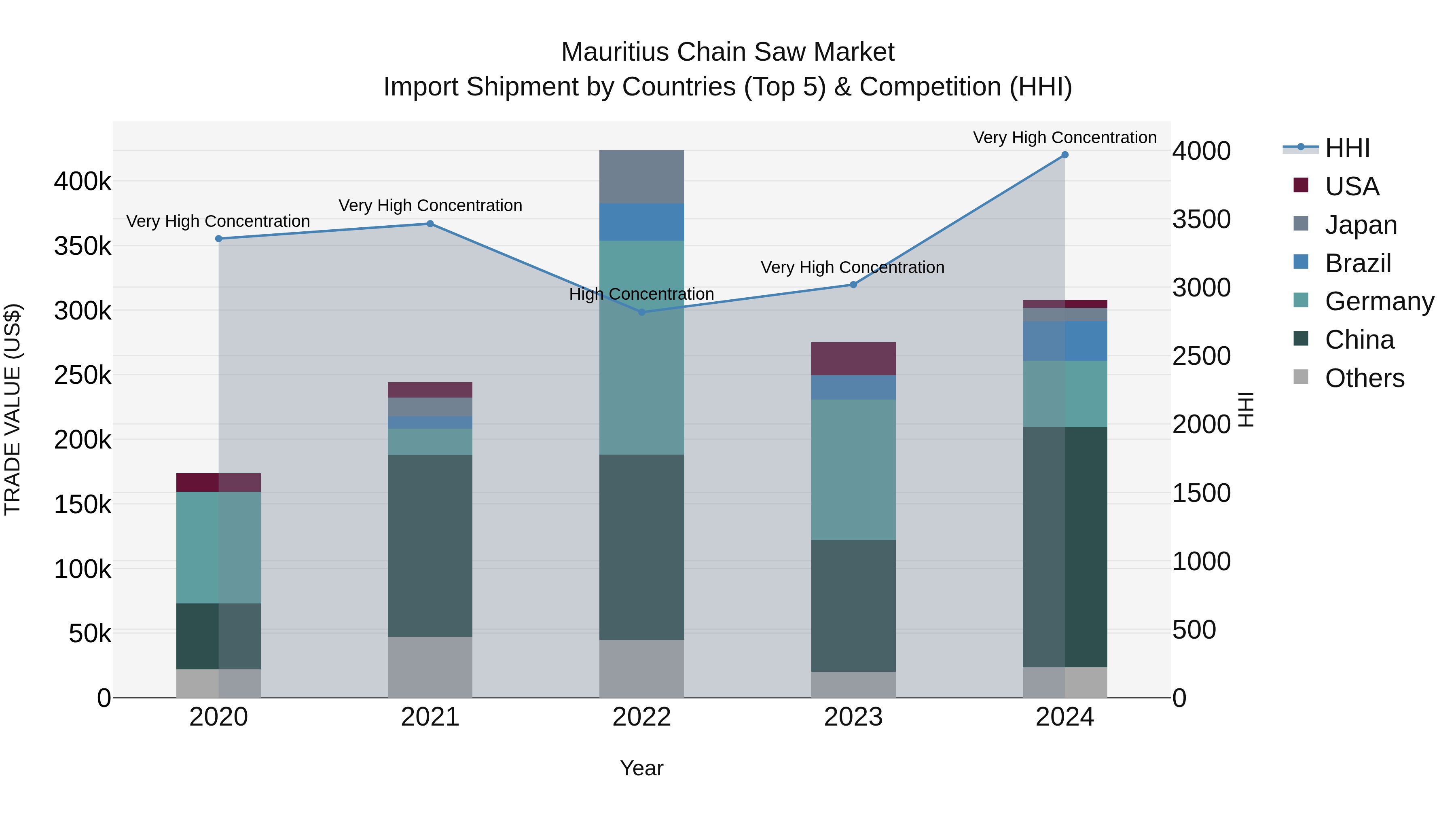 Mauritius Chain Saw Market Top 5 Importing Countries and Market Competition (HHI) Analysis