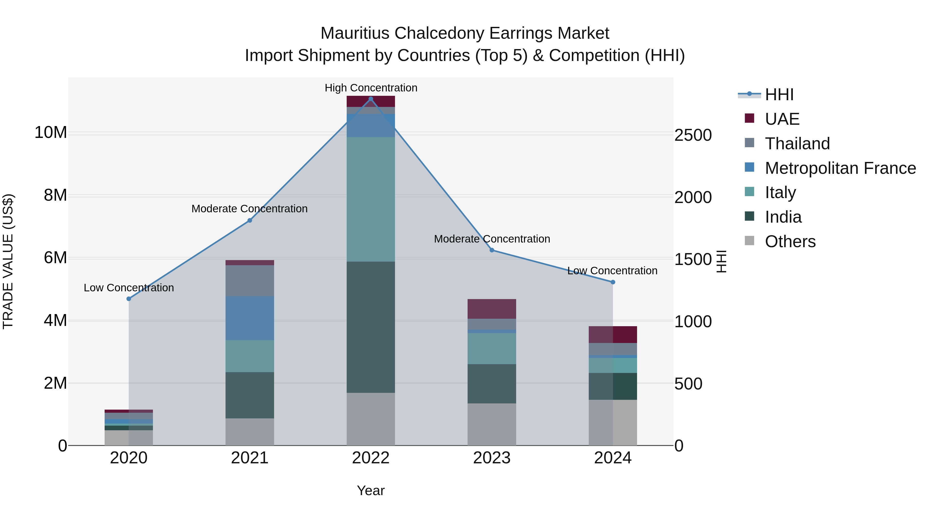 Mauritius Chalcedony Earrings Market Top 5 Importing Countries and Market Competition (HHI) Analysis
