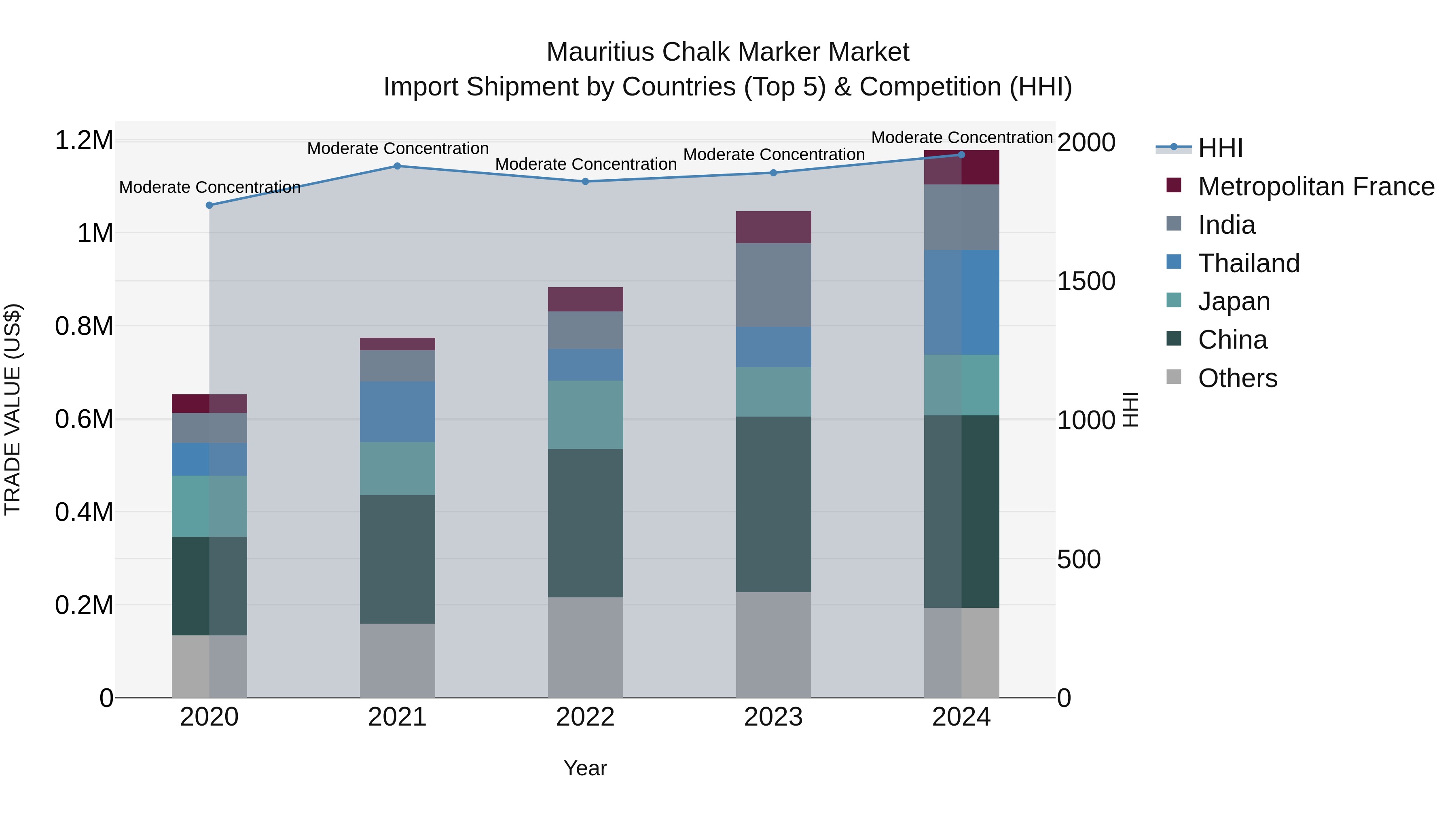 Mauritius Chalk Marker Market Top 5 Importing Countries and Market Competition (HHI) Analysis