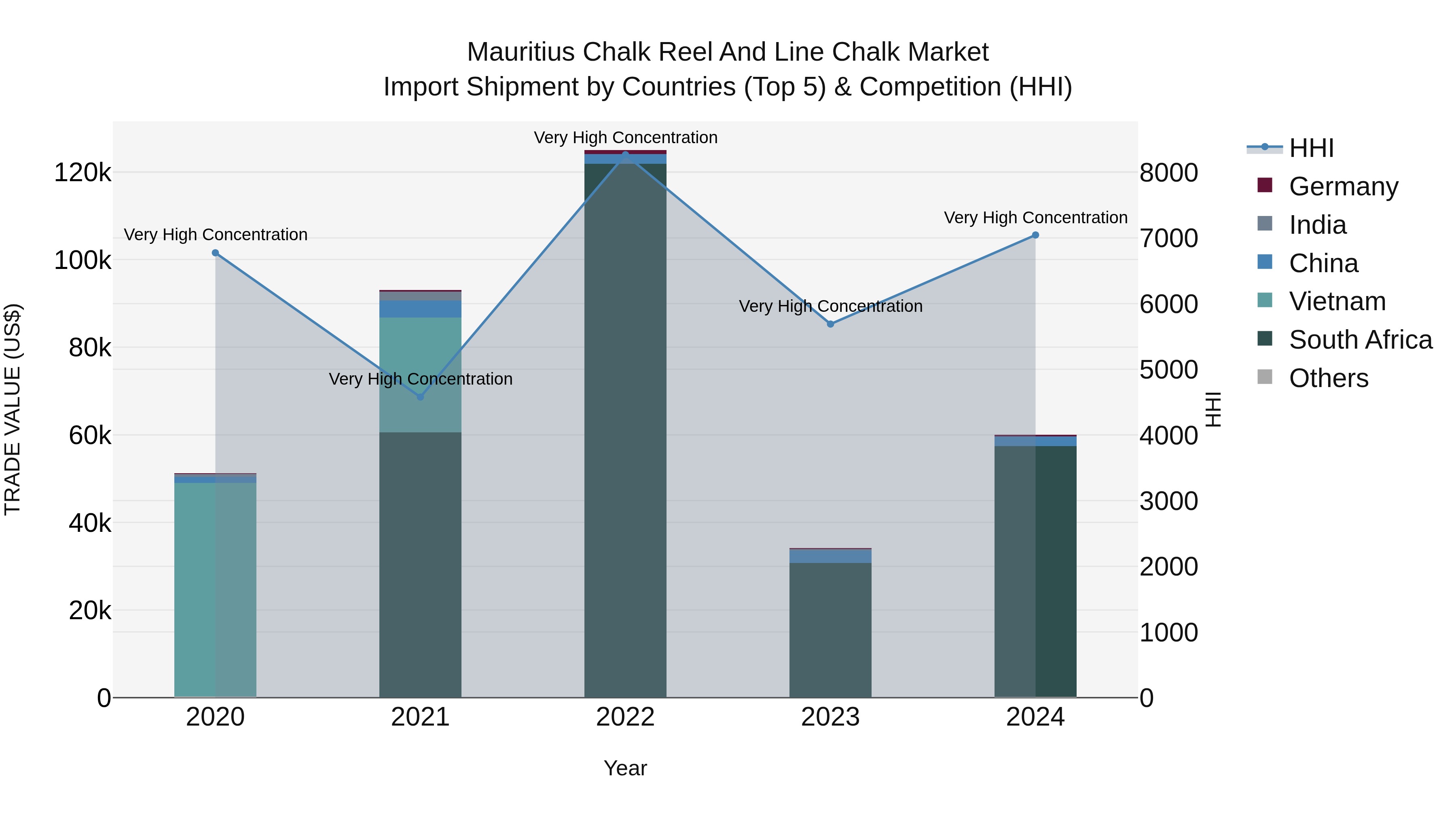 Mauritius Chalk Reel And Line Chalk Market Top 5 Importing Countries and Market Competition (HHI) Analysis