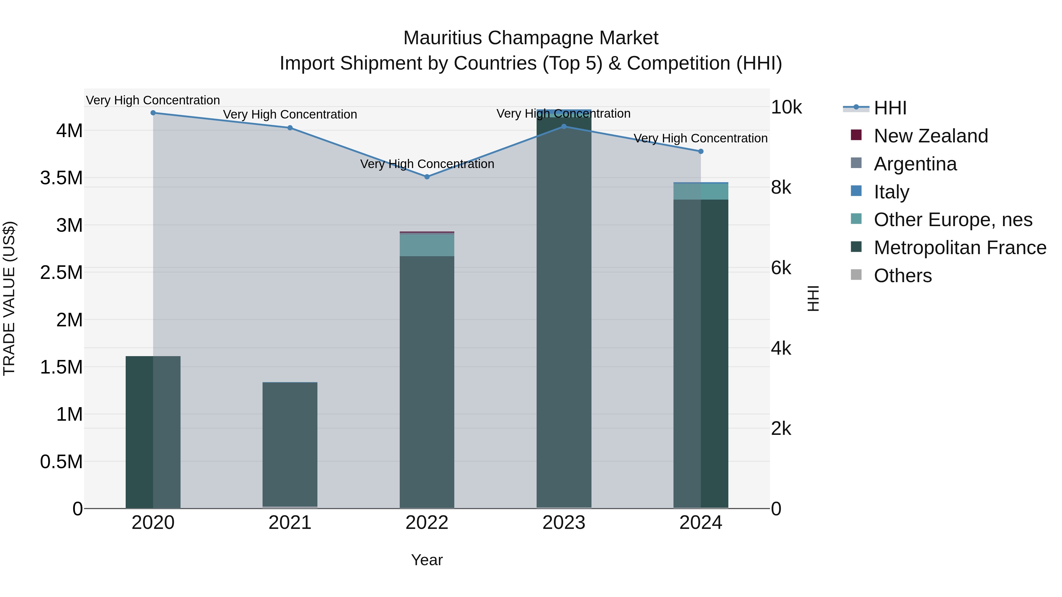 Mauritius Champagne Market Top 5 Importing Countries and Market Competition (HHI) Analysis