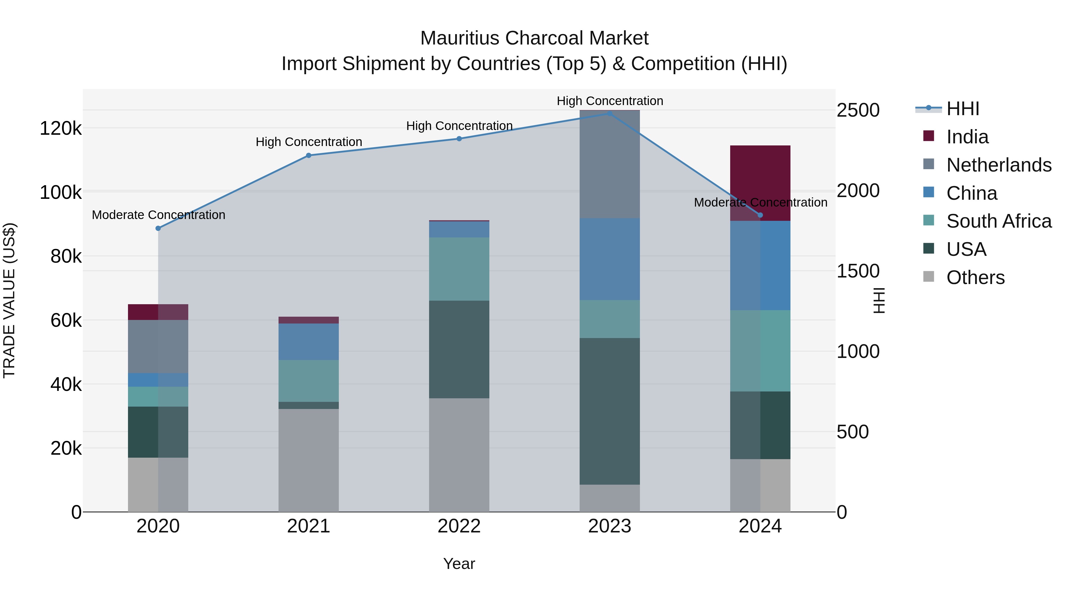 Mauritius Charcoal Market Top 5 Importing Countries and Market Competition (HHI) Analysis