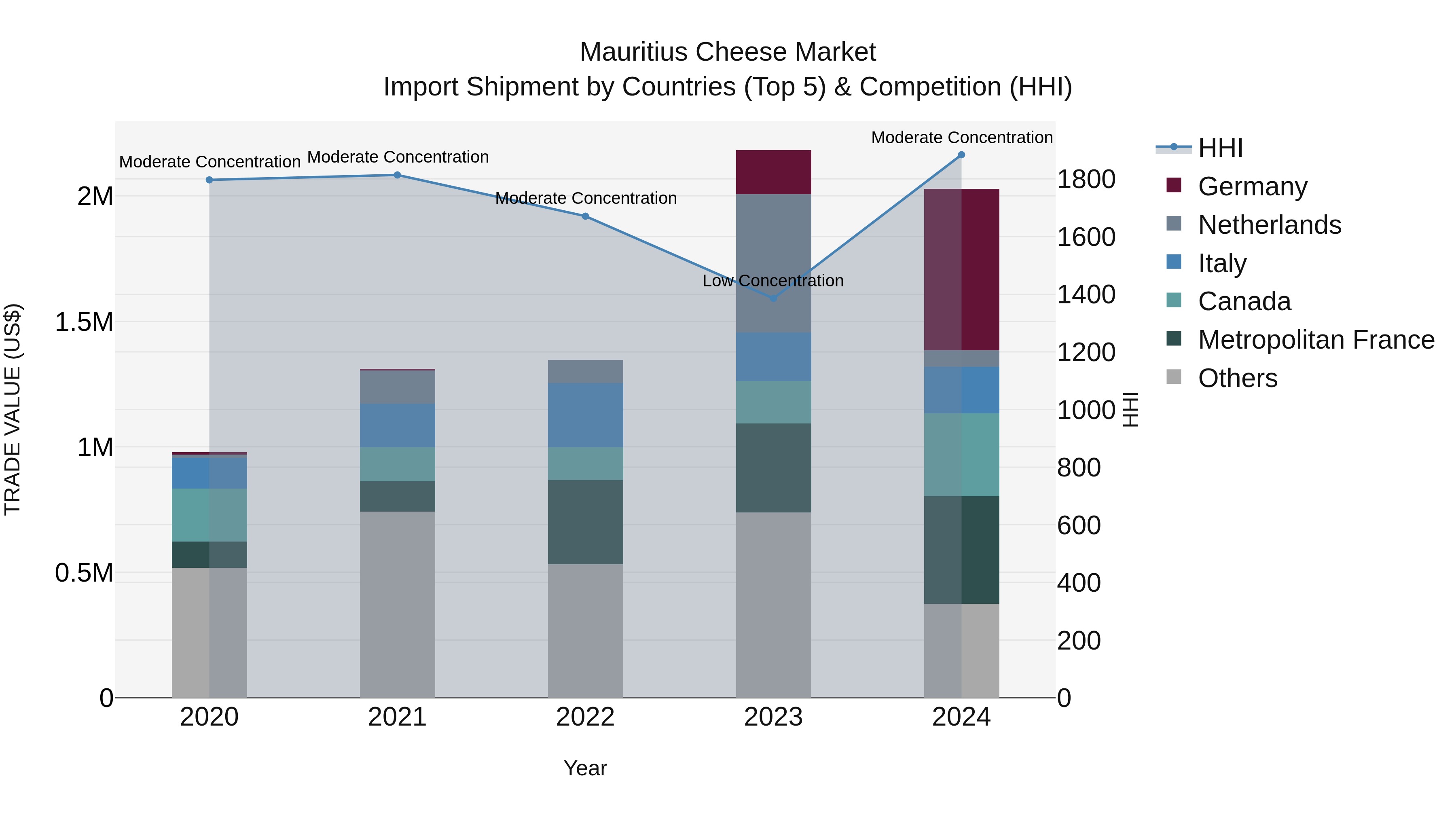 Mauritius Cheese Market Top 5 Importing Countries and Market Competition (HHI) Analysis