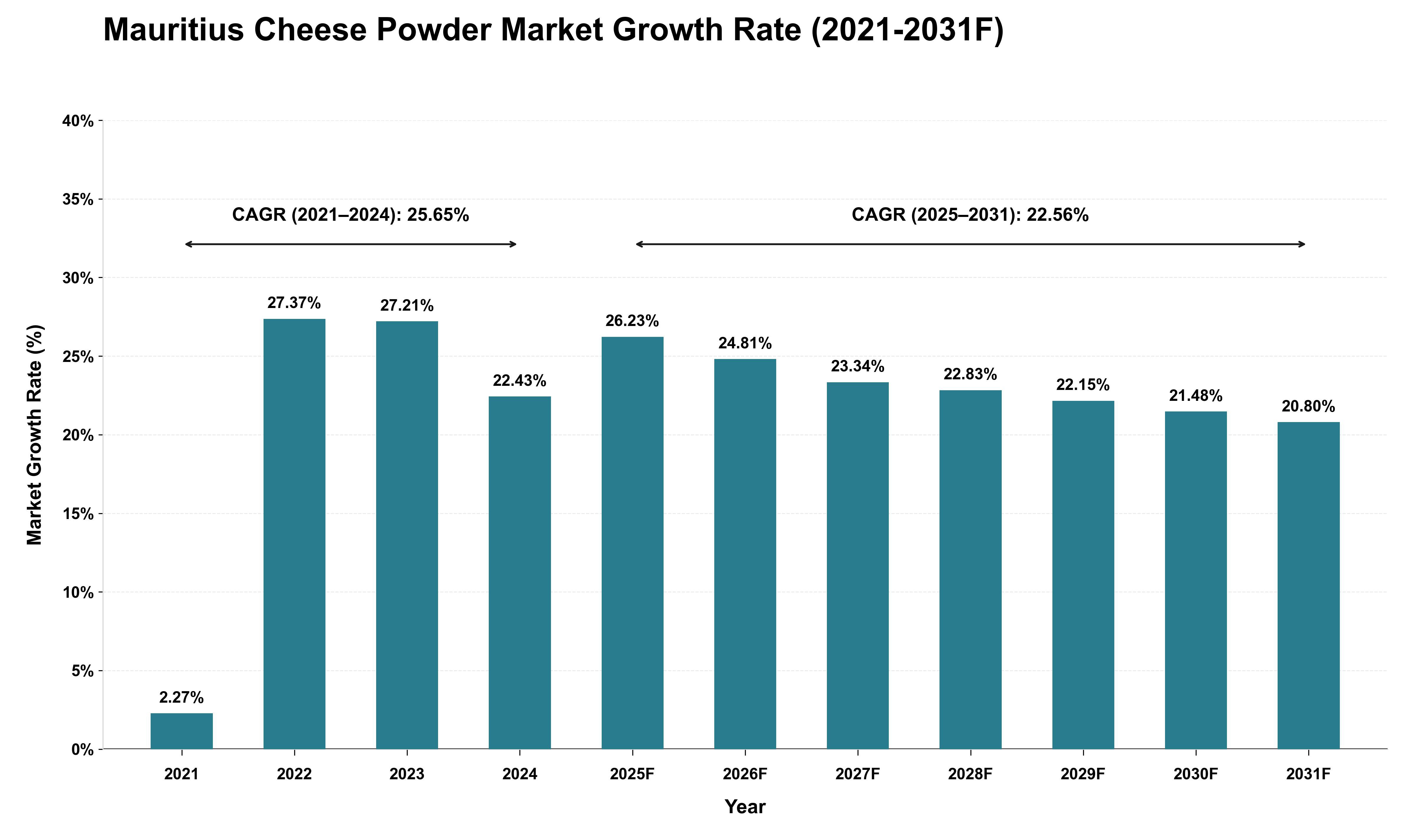 Mauritius Cheese Powder Market Growth Rate Analysis (2021 - 2031)