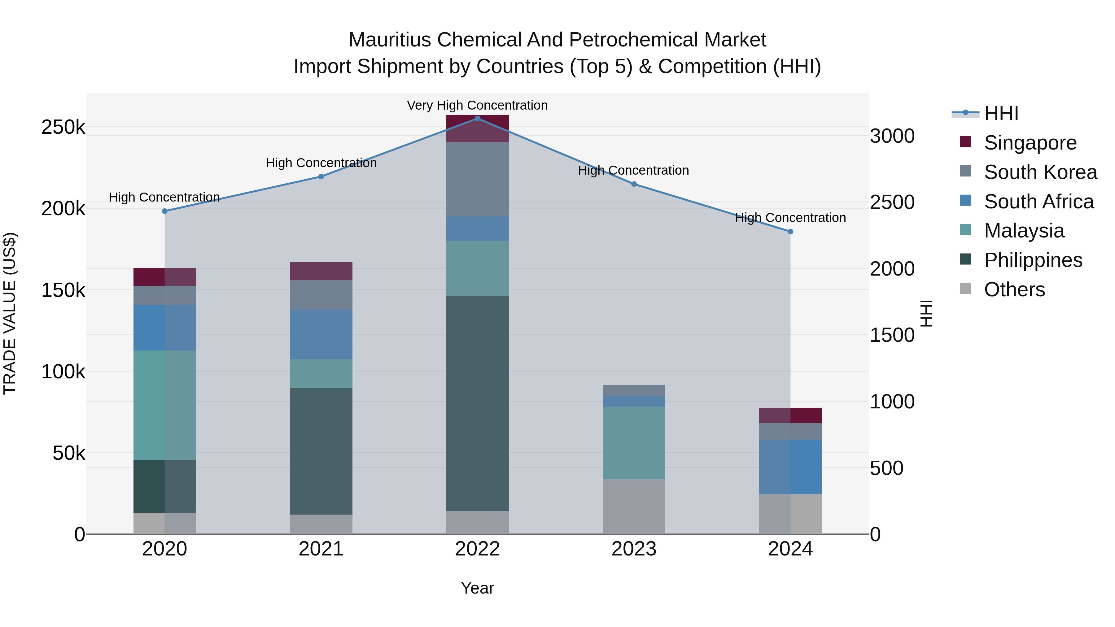 Mauritius Chemical And Petrochemical Market Top 5 Importing Countries and Market Competition (HHI) Analysis