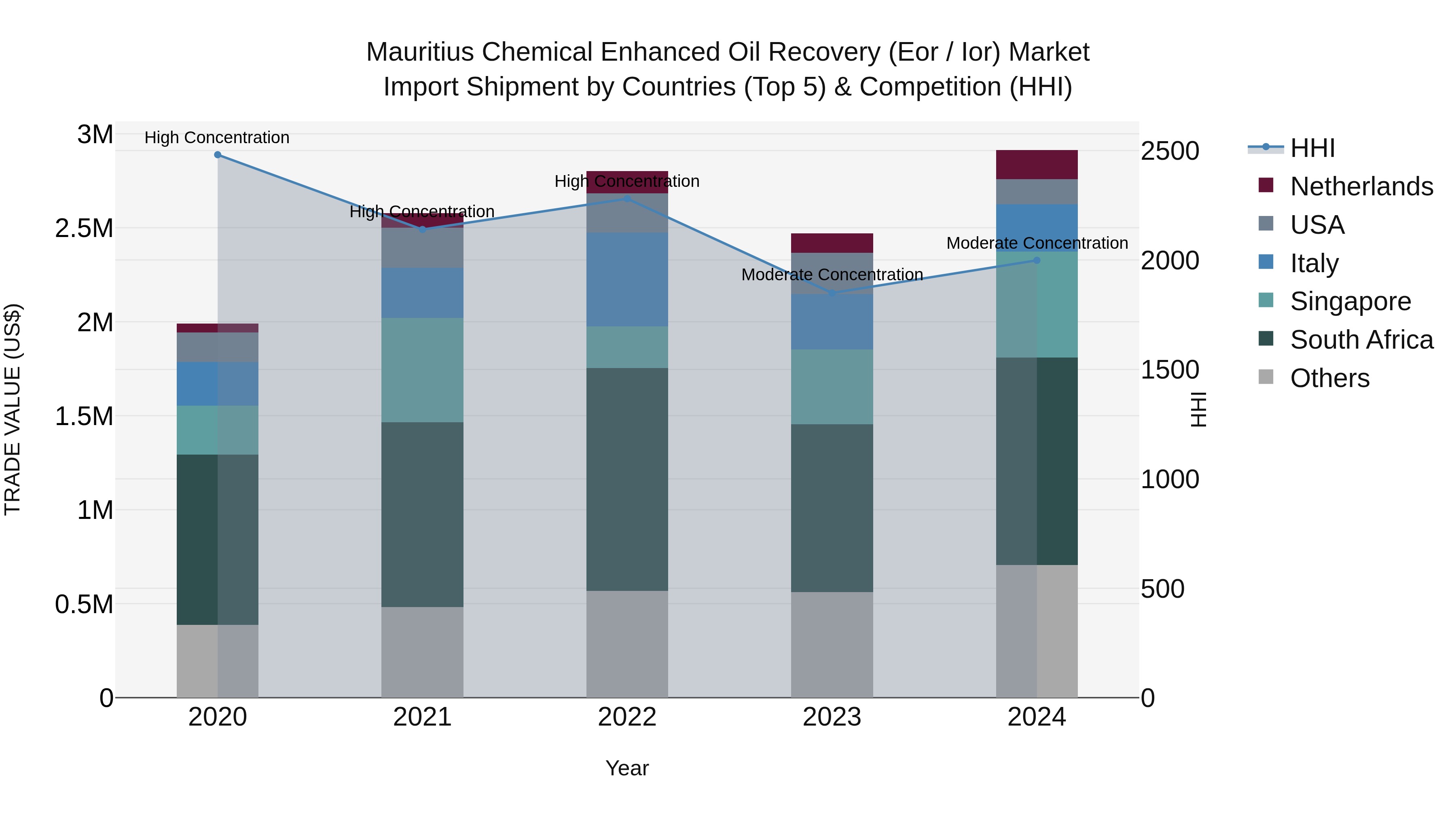 Mauritius Chemical Enhanced Oil Recovery Eor / Ior Market Top 5 Importing Countries and Market Competition (HHI) Analysis