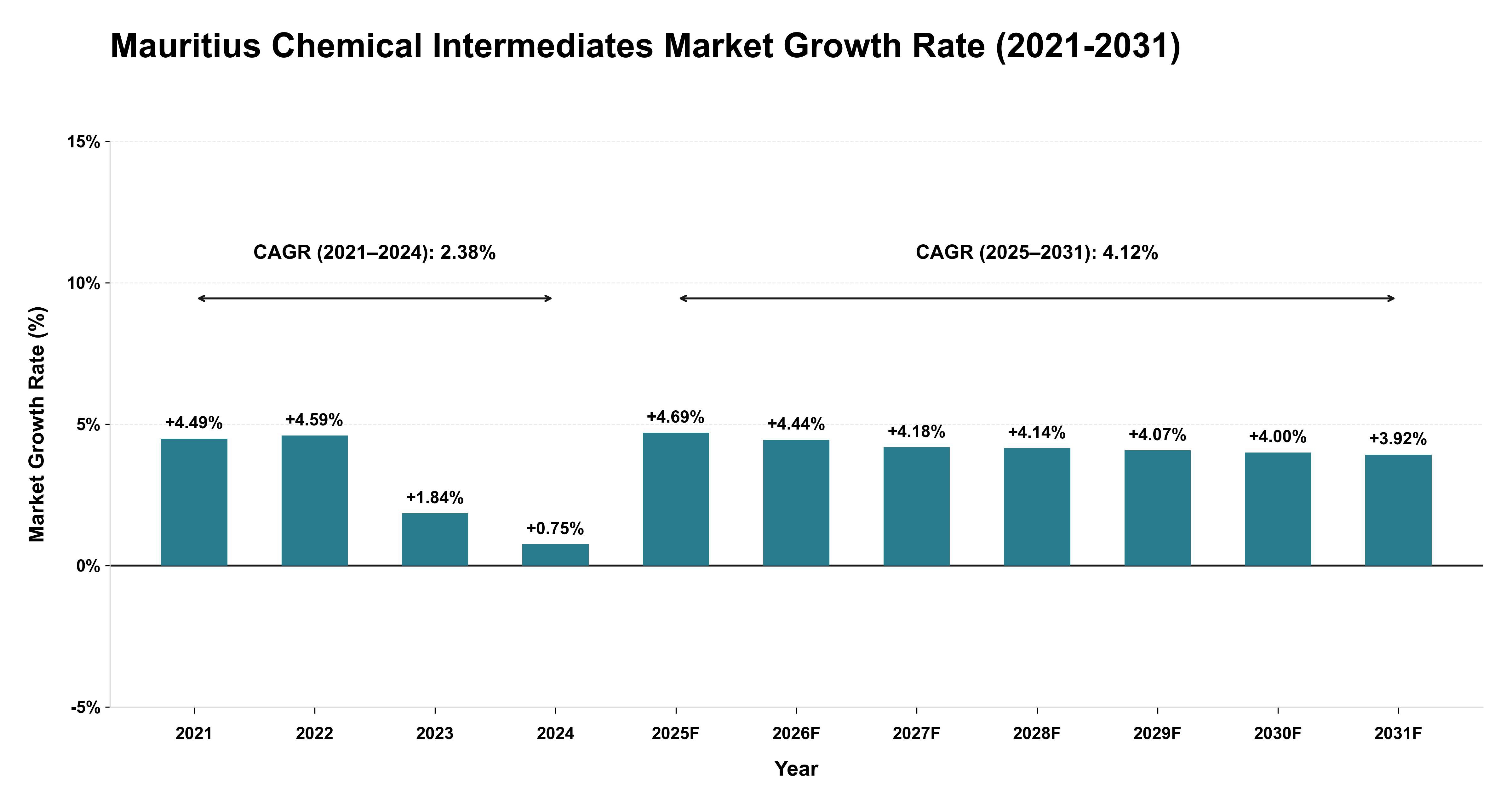 Mauritius Chemical Intermediates Market Growth Rate Analysis (2021-2031)
