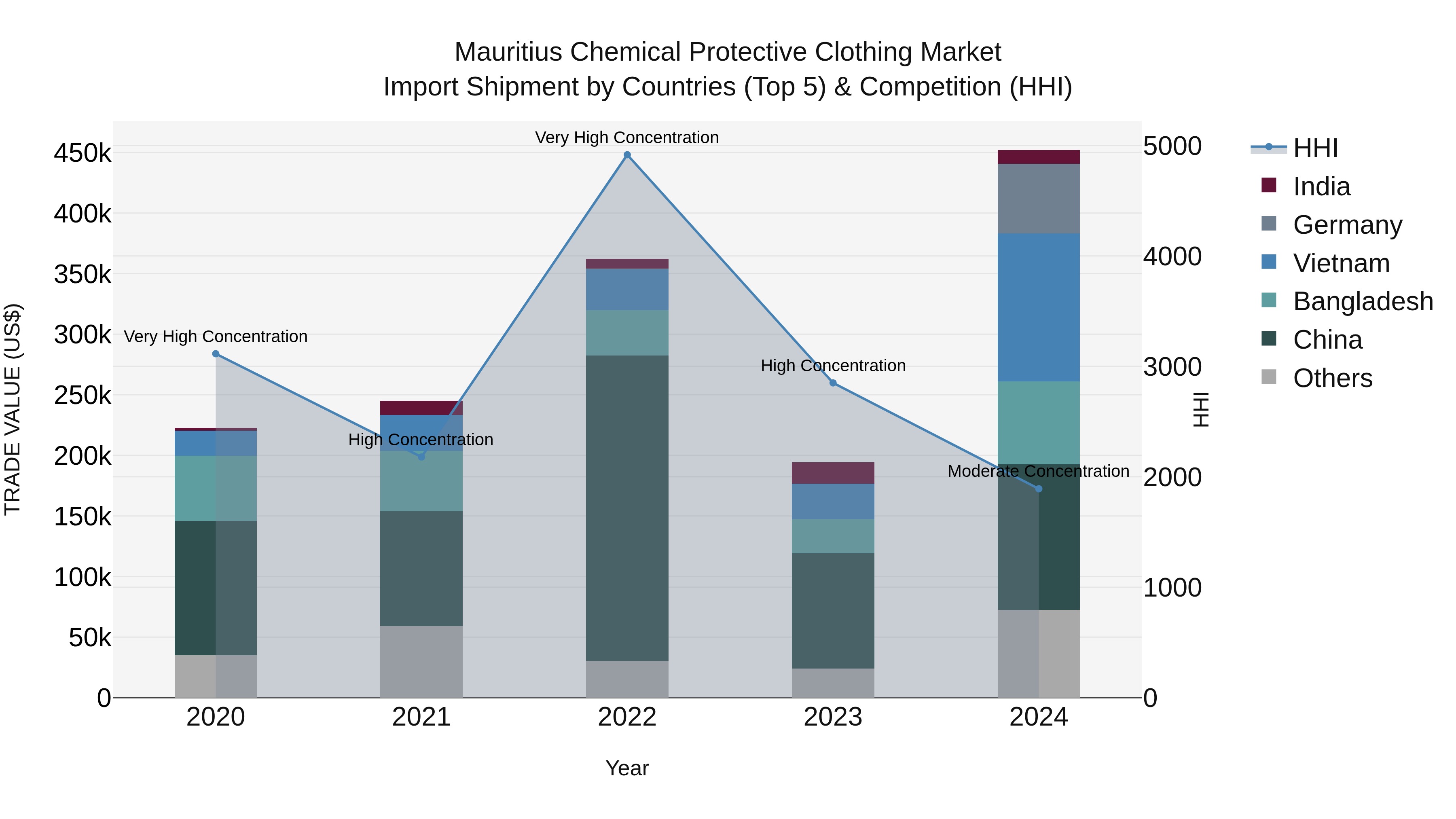 Mauritius Chemical Protective Clothing Market Top 5 Importing Countries and Market Competition (HHI) Analysis