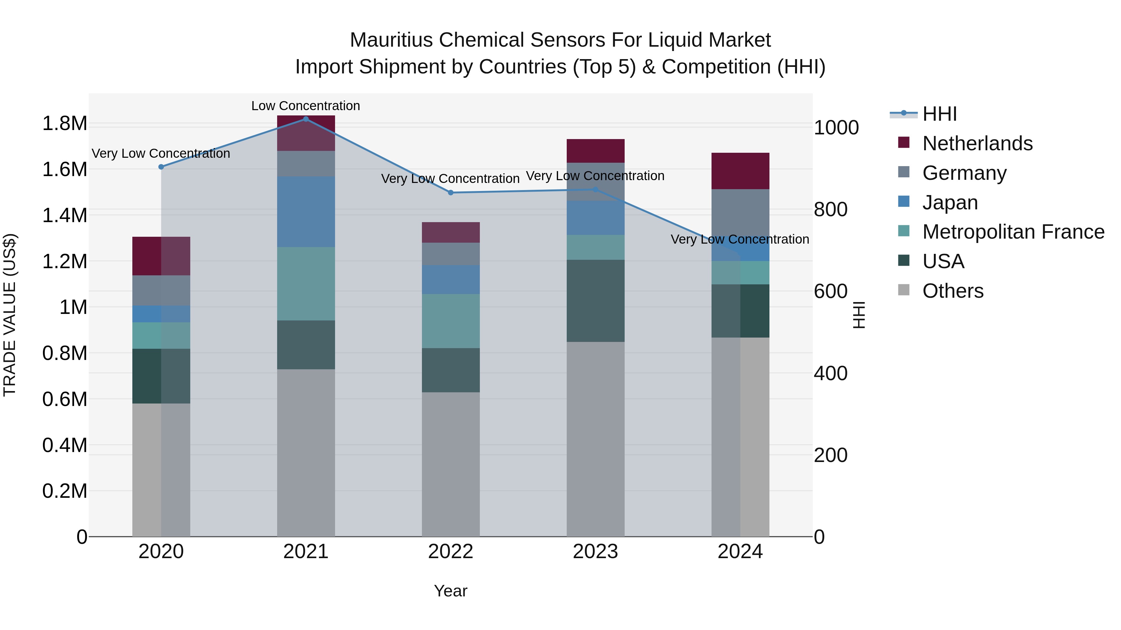 Mauritius Chemical Sensors For Liquid Market Top 5 Importing Countries and Market Competition (HHI) Analysis