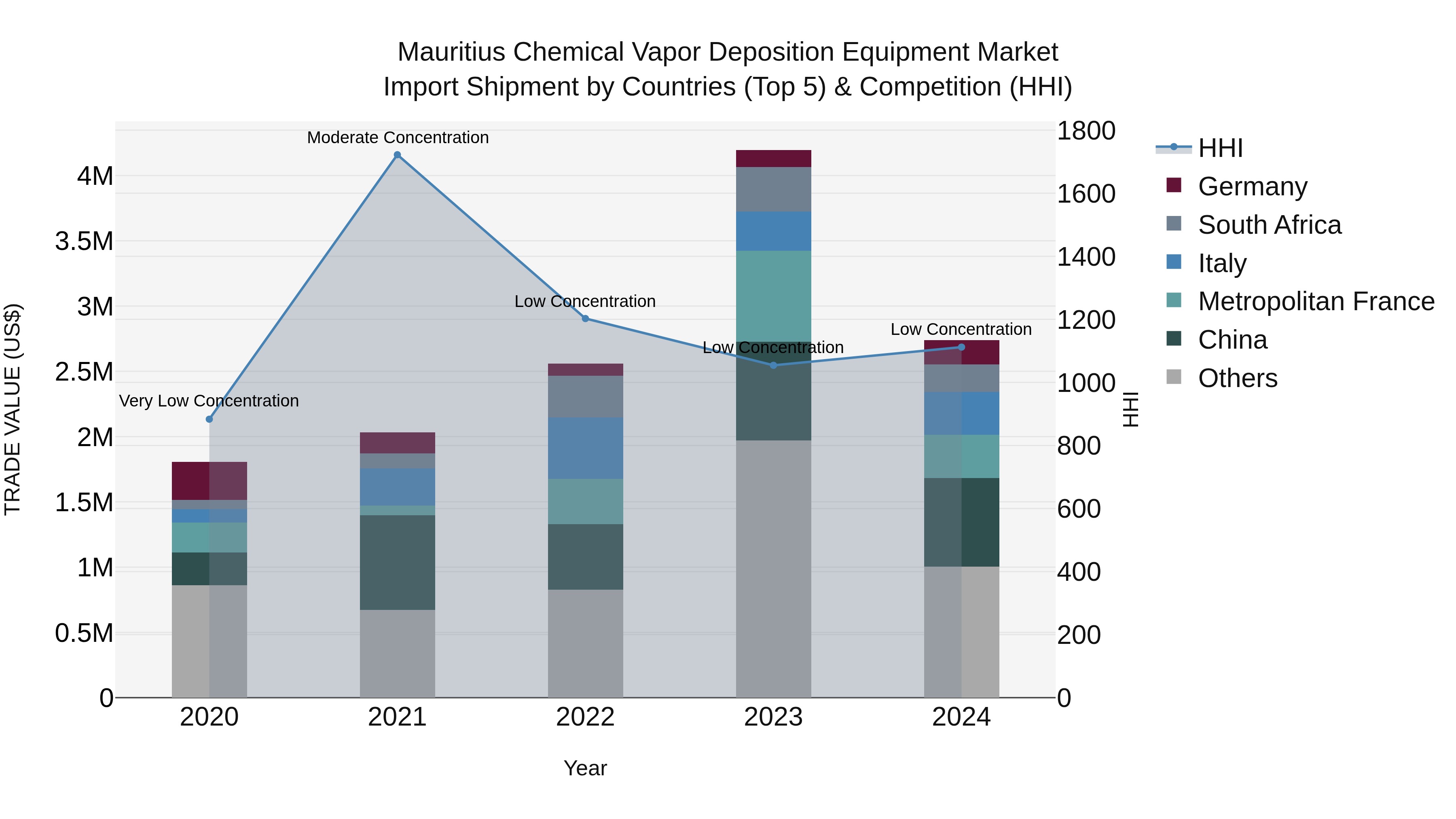 Mauritius Chemical Vapor Deposition Equipment Market Top 5 Importing Countries and Market Competition (HHI) Analysis