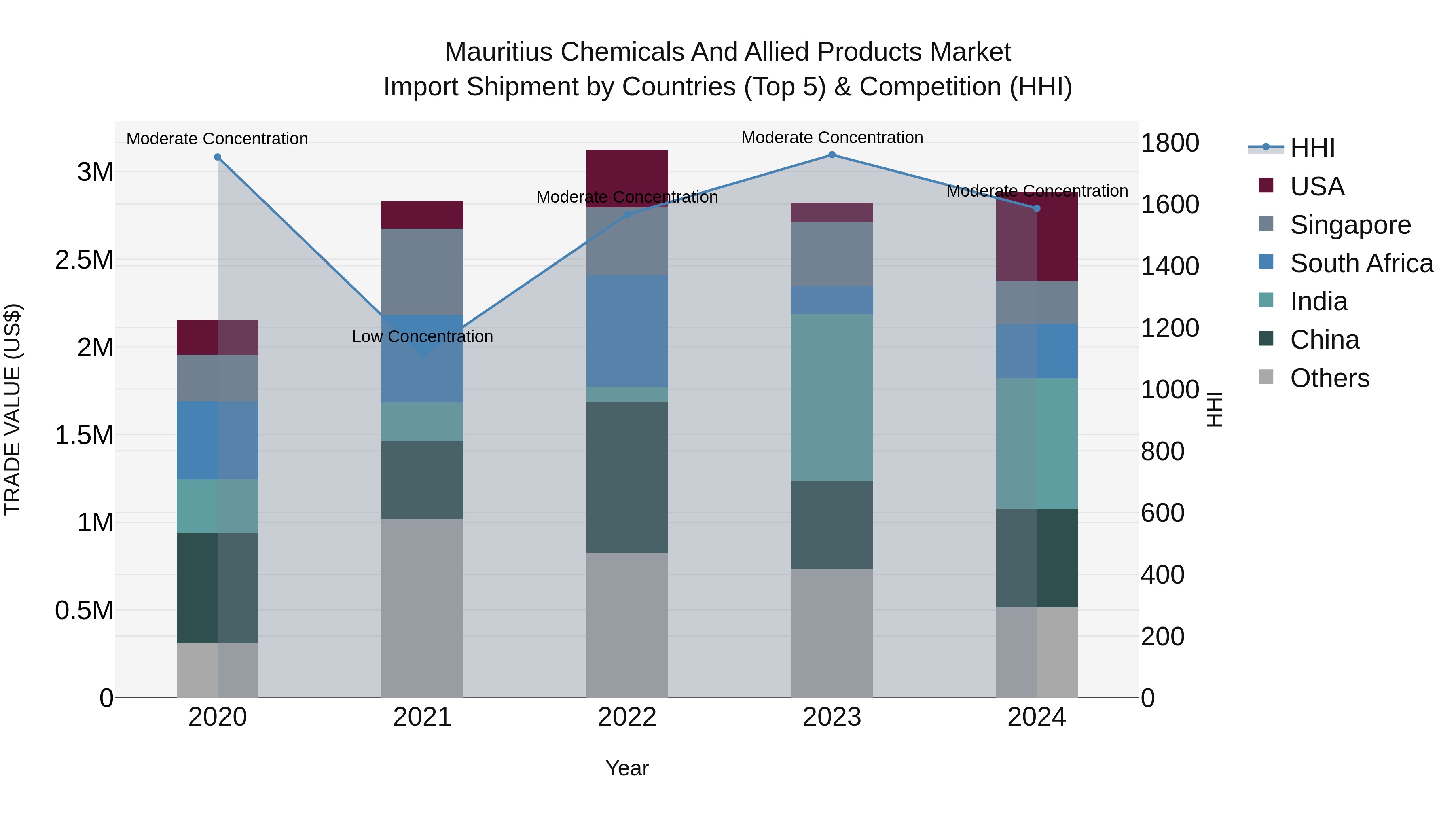 Mauritius Chemicals And Allied Products Market Top 5 Importing Countries and Market Competition (HHI) Analysis