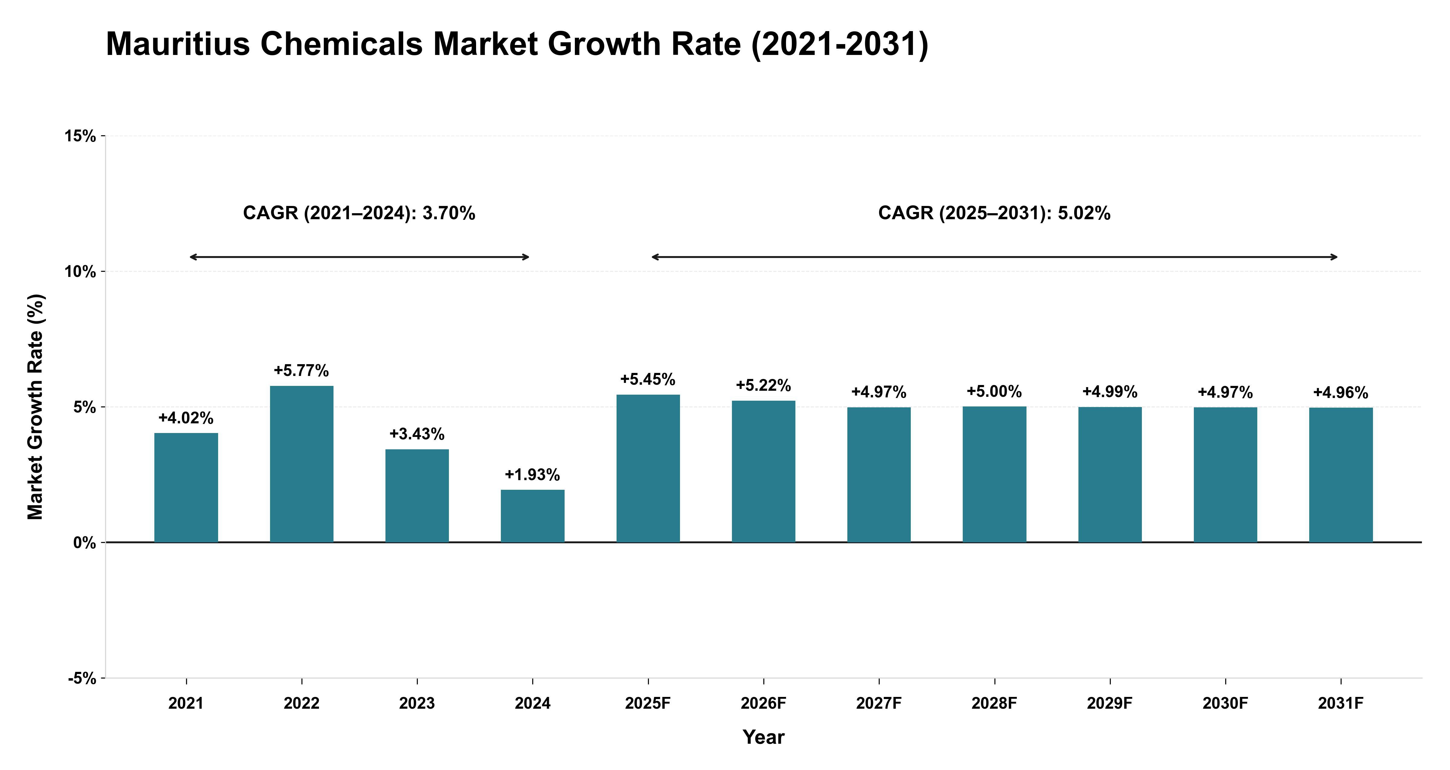 Mauritius Chemicals Market Growth Rate Analysis (2021-2031)