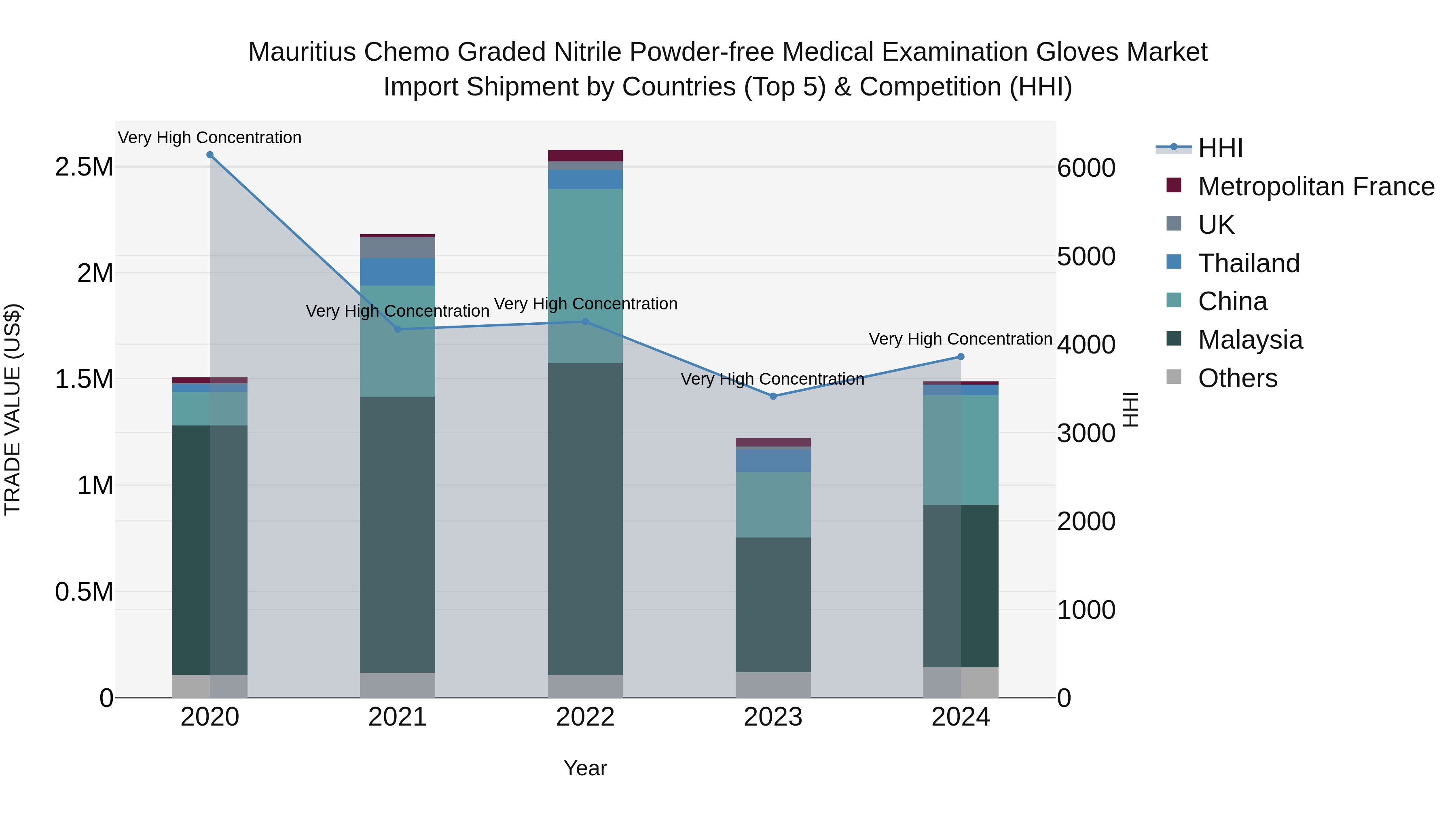 Mauritius Chemo Graded Nitrile Powder Free Medical Examination Gloves Market Top 5 Importing Countries and Market Competition (HHI) Analysis